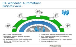 CA Workload Automation:
Business Value




> Much lower operating costs                  > IT Operations manages workload more efficiently
> Integration between systems, databases      > Other departments can build workflows and
  and applications                              dependency triggers
> IT workload processes mimic business ones   > IT Organization standardized on a single solution
> End to end visibility and pro-active SLA    > Resource usage optimized
  Management
                                                               Co-branded Logo Footprint
                                                                      Aligned Right Edge
6                                                              Must Fit Within This Space
 