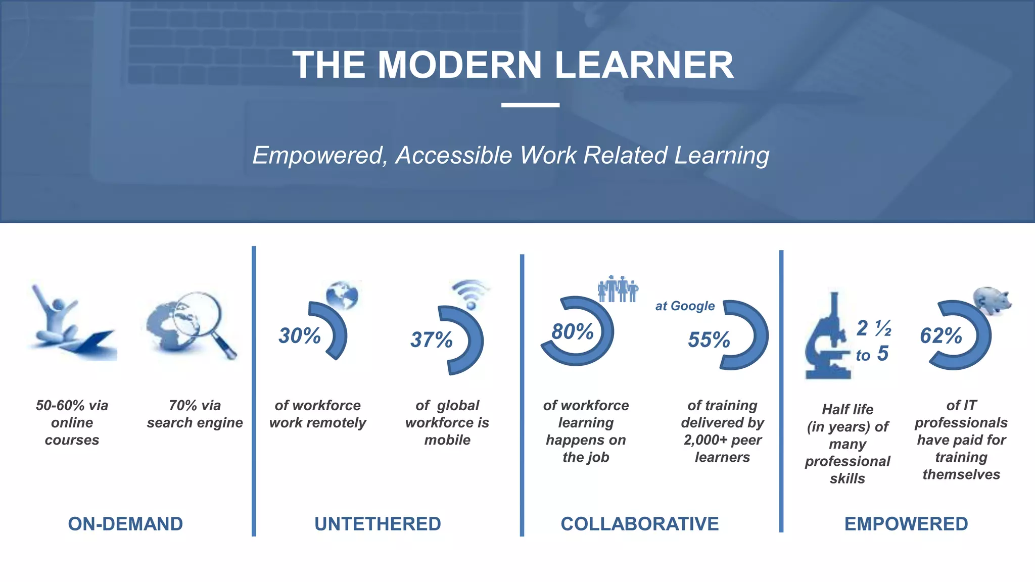 THE MODERN LEARNER
Empowered, Accessible Work Related Learning
of workforce
work remotely
of global
workforce is
mobile
30% 37%
50-60% via
online
courses
70% via
search engine
ON-DEMAND UNTETHERED COLLABORATIVE EMPOWERED
80%
of workforce
learning
happens on
the job
55%
at Google
of training
delivered by
2,000+ peer
learners
2 ½
to 5
Half life
(in years) of
many
professional
skills
62%
of IT
professionals
have paid for
training
themselves
 
