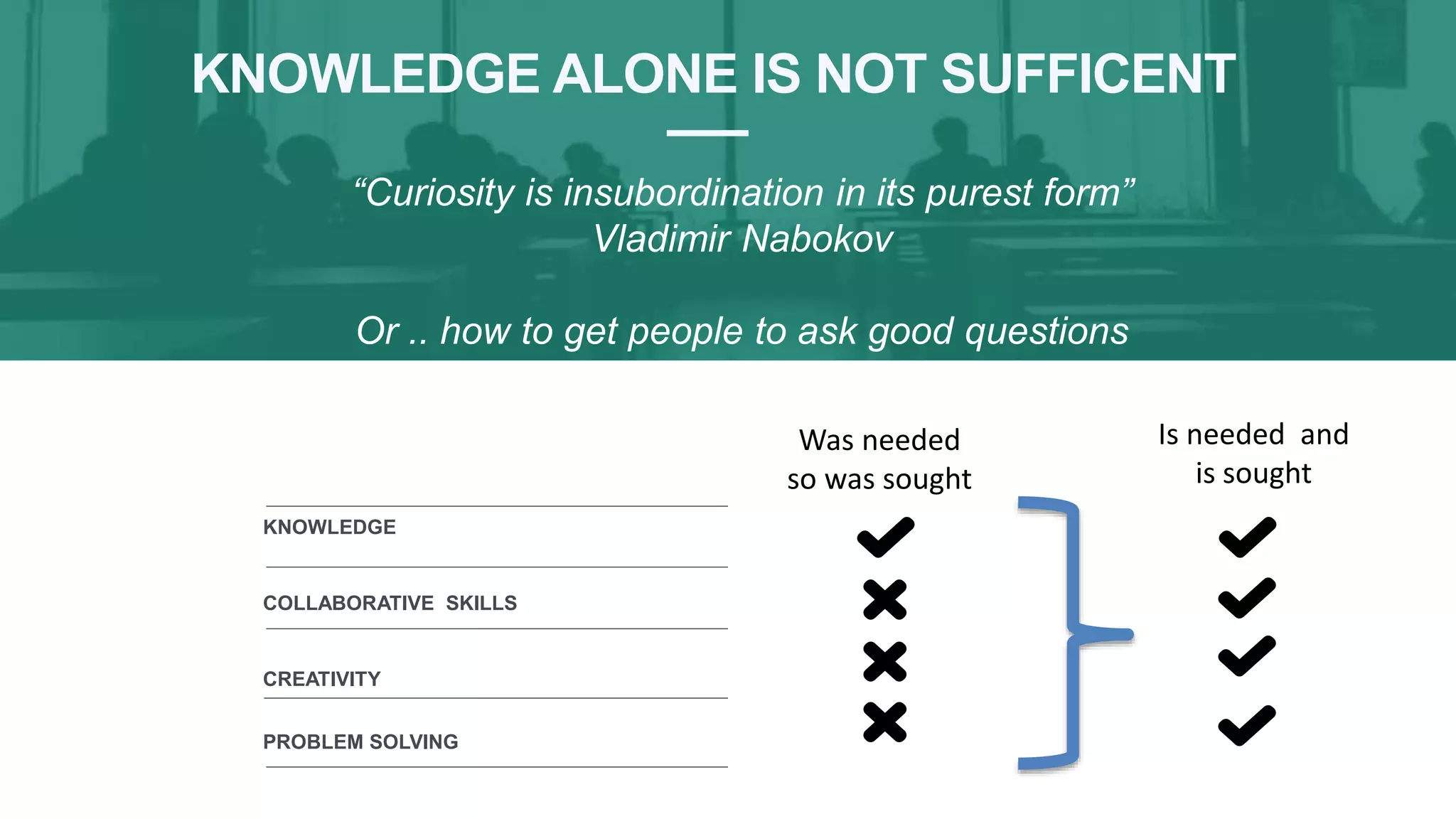 KNOWLEDGE
COLLABORATIVE SKILLS
CREATIVITY
PROBLEM SOLVING
KNOWLEDGE ALONE IS NOT SUFFICENT
“Curiosity is insubordination in its purest form”
Vladimir Nabokov
Or .. how to get people to ask good questions
Was needed
so was sought
Is needed and
is sought
 
