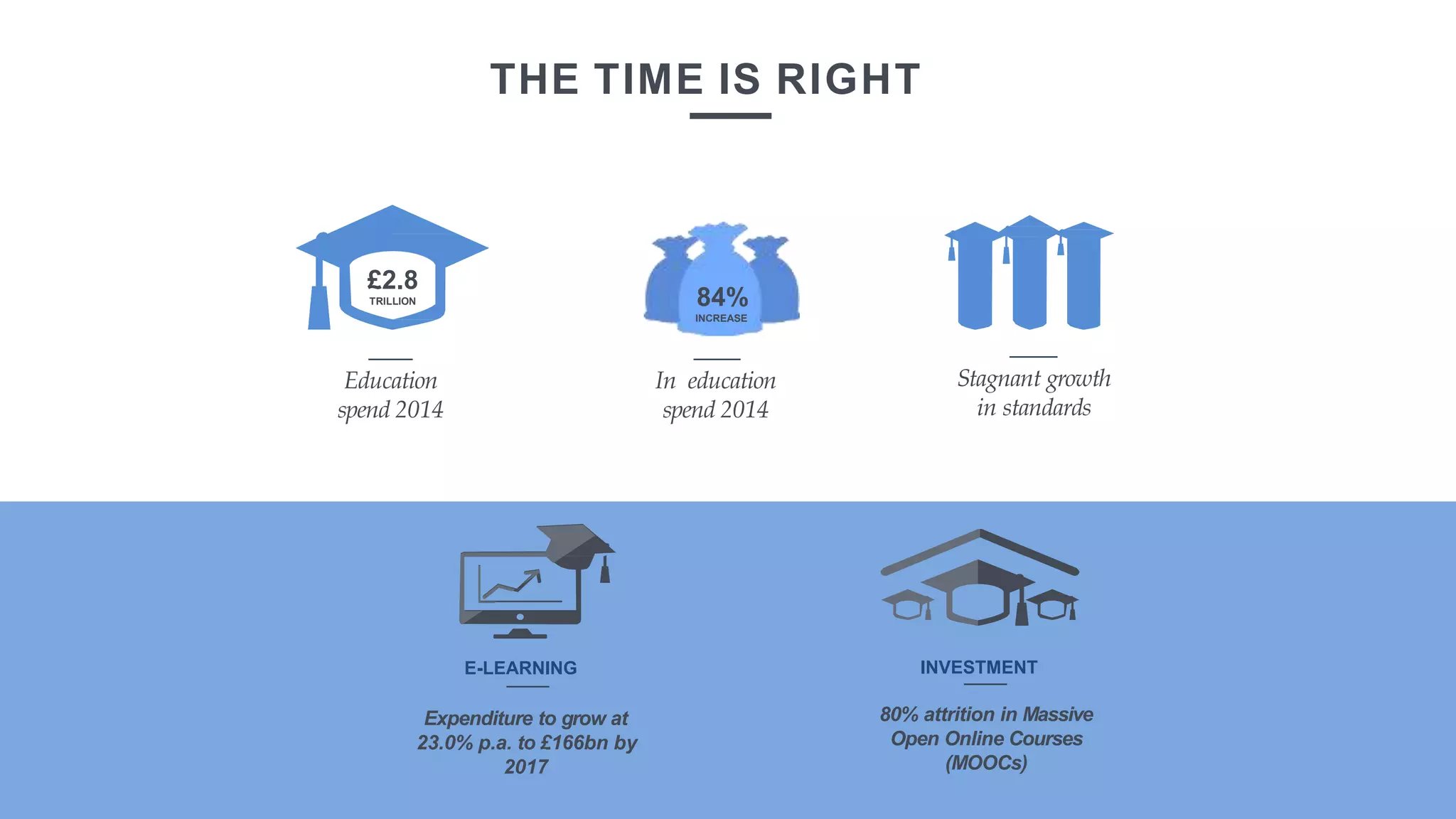 THE TIME IS RIGHT
£2.8
TRILLION
Education
spend 2014
84%
INCREASE
In education
spend 2014
Stagnant growth
in standards
E-LEARNING
Expenditure to grow at
23.0% p.a. to £166bn by
2017
INVESTMENT
80% attrition in Massive
Open Online Courses
(MOOCs)
 