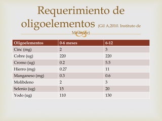 Requerimiento de 
oligoelementos (Gil A,2010. Instituto de 
 
Medicine) 
Oligoelementos 0-6 meses 6-12 
Cinc (mg) 2 3 
Cobre (ug) 220 220 
Cromo (ug) 0.2 5.5 
Hierro (mg) 0.27 11 
Manganeso (mg) 0.3 0.6 
Molibdeno 2 3 
Selenio (ug) 15 20 
Yodo (ug) 110 130 
 