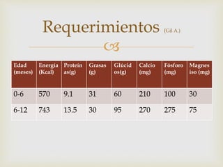 Requerimientos (Gil A.) 
 
Edad 
(meses) 
Energía 
(Kcal) 
Proteín 
as(g) 
Grasas 
(g) 
Glúcid 
os(g) 
Calcio 
(mg) 
Fósforo 
(mg) 
Magnes 
iso (mg) 
0-6 570 9.1 31 60 210 100 30 
6-12 743 13.5 30 95 270 275 75 
 
