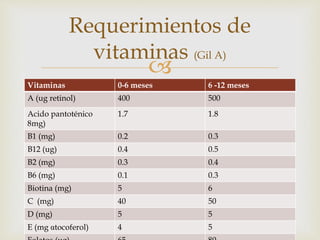 Requerimientos de 
vitaminas (Gil A) 
 
Vitaminas 0-6 meses 6 -12 meses 
A (ug retinol) 400 500 
Acido pantoténico 
1.7 1.8 
8mg) 
B1 (mg) 0.2 0.3 
B12 (ug) 0.4 0.5 
B2 (mg) 0.3 0.4 
B6 (mg) 0.1 0.3 
Biotina (mg) 5 6 
C (mg) 40 50 
D (mg) 5 5 
E (mg αtocoferol) 4 5 
Folatos (ug) 65 80 
 