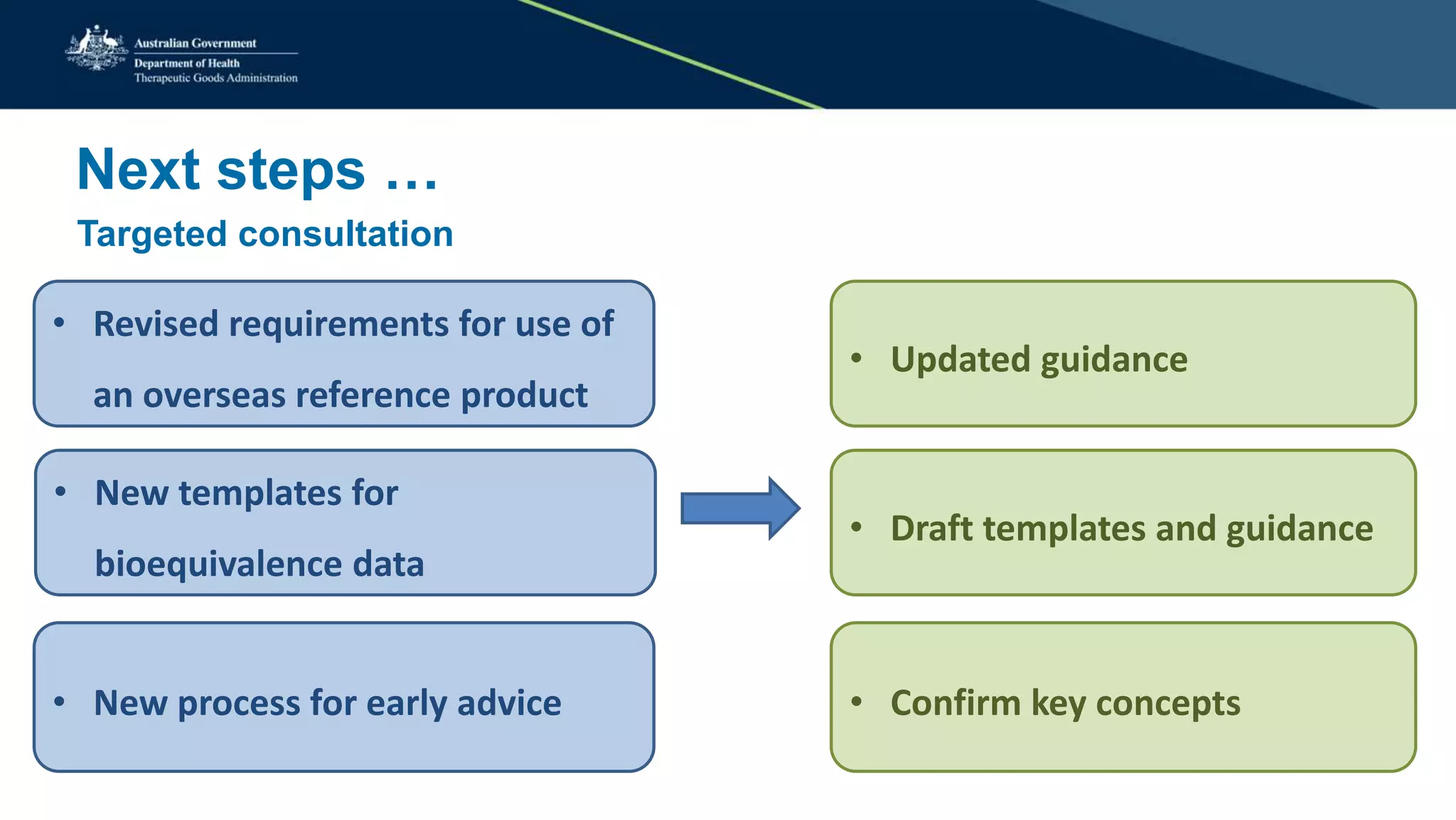 Next steps …
Targeted consultation
• Revised requirements for use of
an overseas reference product
• New templates for
bioequivalence data
• New process for early advice
• Updated guidance
• Draft templates and guidance
• Confirm key concepts
 