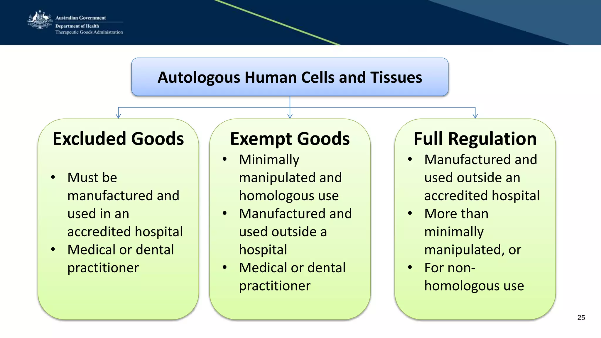 Autologous Human Cells and Tissues
Excluded Goods
• Must be
manufactured and
used in an
accredited hospital
• Medical or dental
practitioner
Exempt Goods
• Minimally
manipulated and
homologous use
• Manufactured and
used outside a
hospital
• Medical or dental
practitioner
Full Regulation
• Manufactured and
used outside an
accredited hospital
• More than
minimally
manipulated, or
• For non-
homologous use
25
 