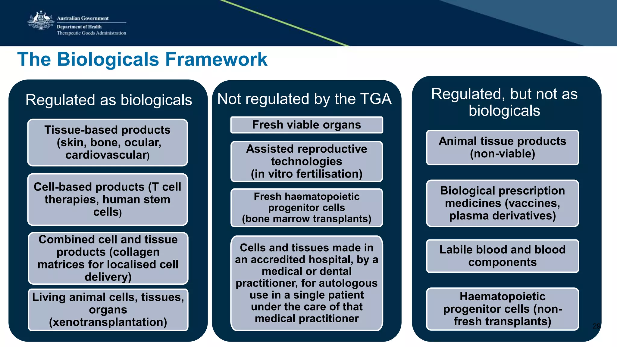 The Biologicals Framework
Regulated as biologicals
Tissue-based products
(skin, bone, ocular,
cardiovascular)
Cell-based products (T cell
therapies, human stem
cells)
Combined cell and tissue
products (collagen
matrices for localised cell
delivery)
Living animal cells, tissues,
organs
(xenotransplantation)
Not regulated by the TGA
Fresh viable organs
Assisted reproductive
technologies
(in vitro fertilisation)
Fresh haematopoietic
progenitor cells
(bone marrow transplants)
Cells and tissues made in
an accredited hospital, by a
medical or dental
practitioner, for autologous
use in a single patient
under the care of that
medical practitioner
Regulated, but not as
biologicals
Animal tissue products
(non-viable)
Biological prescription
medicines (vaccines,
plasma derivatives)
Labile blood and blood
components
Haematopoietic
progenitor cells (non-
fresh transplants) 29
 