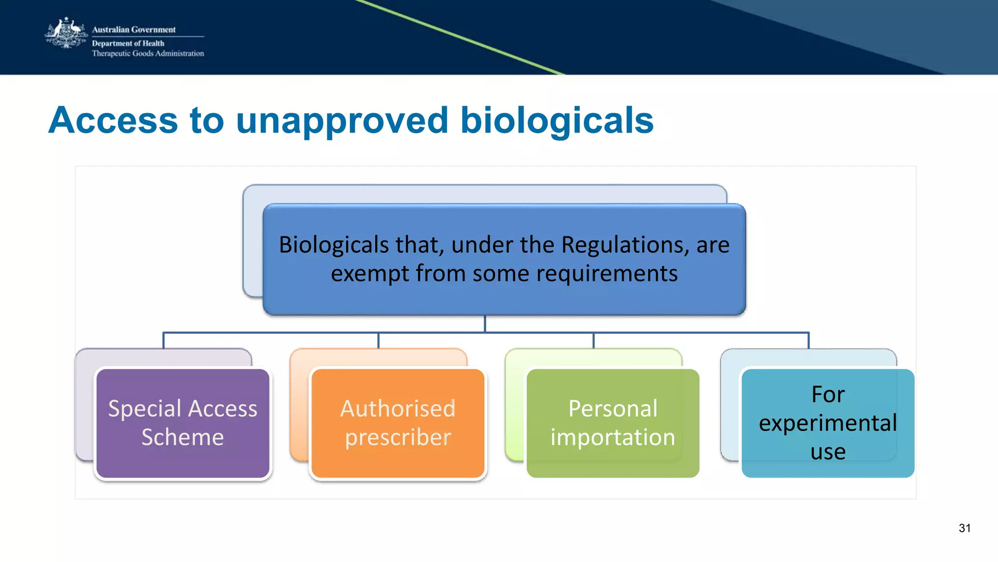 Access to unapproved biologicals
Biologicals that, under the Regulations, are
exempt from some requirements
Special Access
Scheme
Authorised
prescriber
Personal
importation
For
experimental
use
31
 