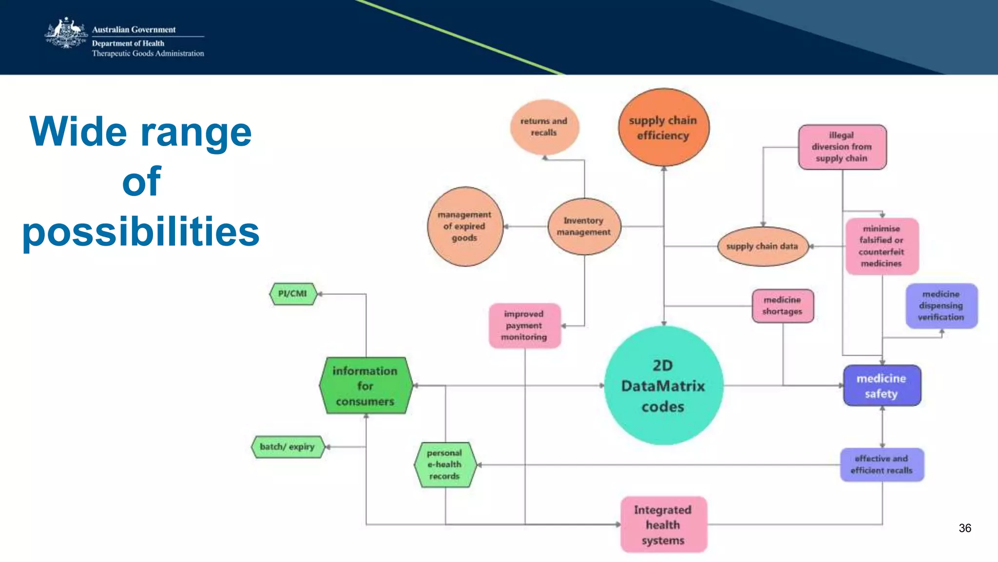 Wide range
of
possibilities
36
 