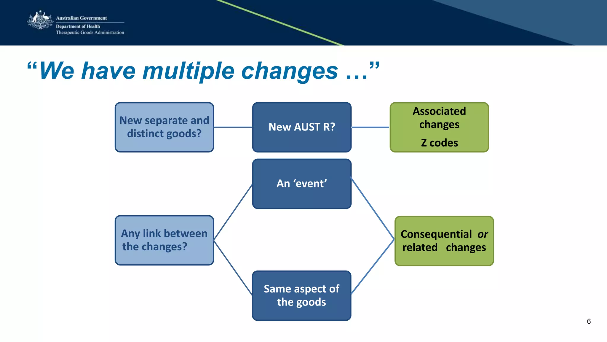 “We have multiple changes …”
New separate and
distinct goods?
New AUST R?
Associated
changes
Z codes
Any link between
the changes?
An ‘event’
Consequential or
related changes
Same aspect of
the goods
6
 
