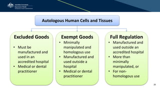 Autologous Human Cells and Tissues
Excluded Goods
• Must be
manufactured and
used in an
accredited hospital
• Medical or dental
practitioner
Exempt Goods
• Minimally
manipulated and
homologous use
• Manufactured and
used outside a
hospital
• Medical or dental
practitioner
Full Regulation
• Manufactured and
used outside an
accredited hospital
• More than
minimally
manipulated, or
• For non-
homologous use
25
 