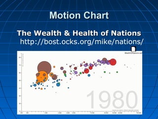 Motion ChartMotion Chart
The Wealth & Health of NationsThe Wealth & Health of Nations
http://bost.ocks.org/mike/nations/
WealthOfNations.swf
 