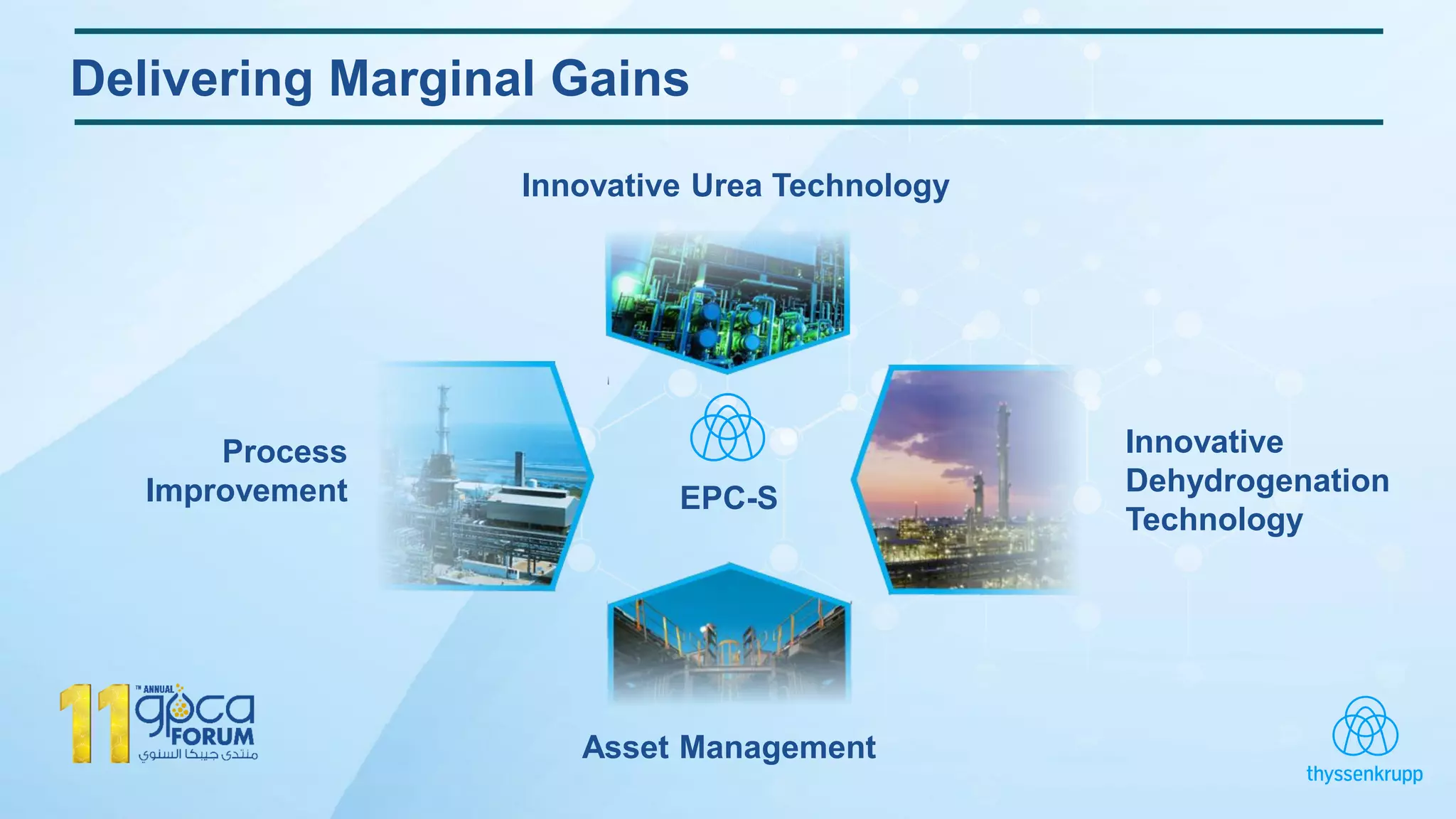 Delivering Marginal Gains
Asset Management
Innovative
Dehydrogenation
Technology
Process
Improvement EPC-S
Innovative Urea Technology
 