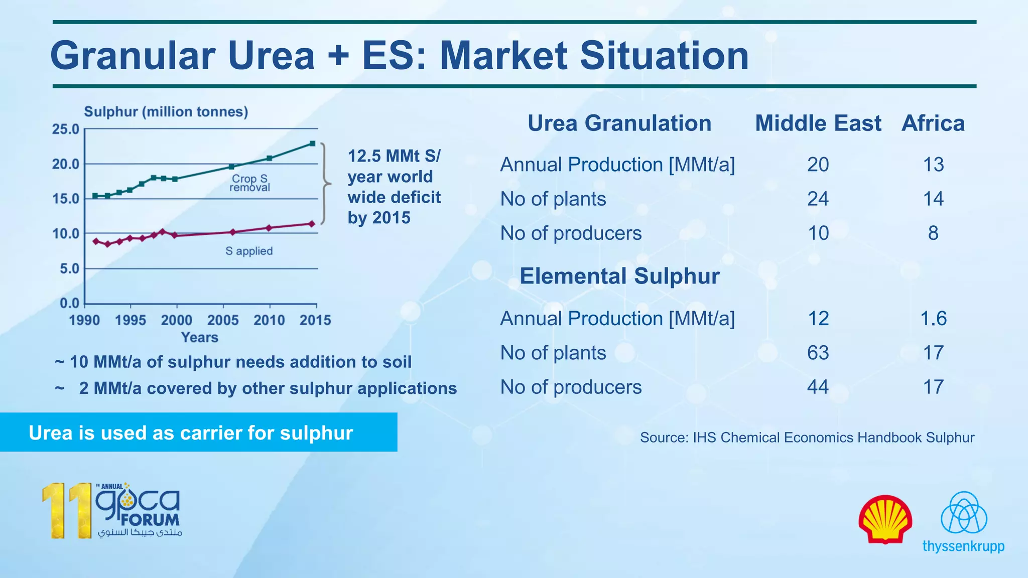 Granular Urea + ES: Market Situation
~ 10 MMt/a of sulphur needs addition to soil
~ 2 MMt/a covered by other sulphur applications
Urea Granulation Middle East Africa
Annual Production [MMt/a] 20 13
No of plants 24 14
No of producers 10 8
Elemental Sulphur
Annual Production [MMt/a] 12 1.6
No of plants 63 17
No of producers 44 17
Urea is used as carrier for sulphur Source: IHS Chemical Economics Handbook Sulphur
12.5 MMt S/
year world
wide deficit
by 2015
 