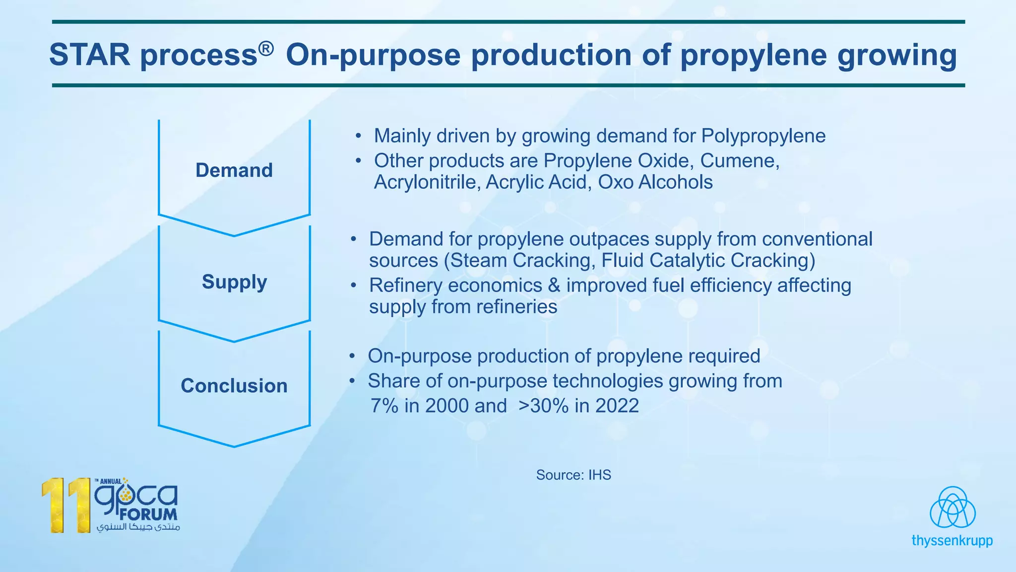 STAR process® On-purpose production of propylene growing
• Mainly driven by growing demand for Polypropylene
• Other products are Propylene Oxide, Cumene,
Acrylonitrile, Acrylic Acid, Oxo Alcohols
• Demand for propylene outpaces supply from conventional
sources (Steam Cracking, Fluid Catalytic Cracking)
• Refinery economics & improved fuel efficiency affecting
supply from refineries
• On-purpose production of propylene required
• Share of on-purpose technologies growing from
7% in 2000 and >30% in 2022
Source: IHS
Demand
Supply
Conclusion
 