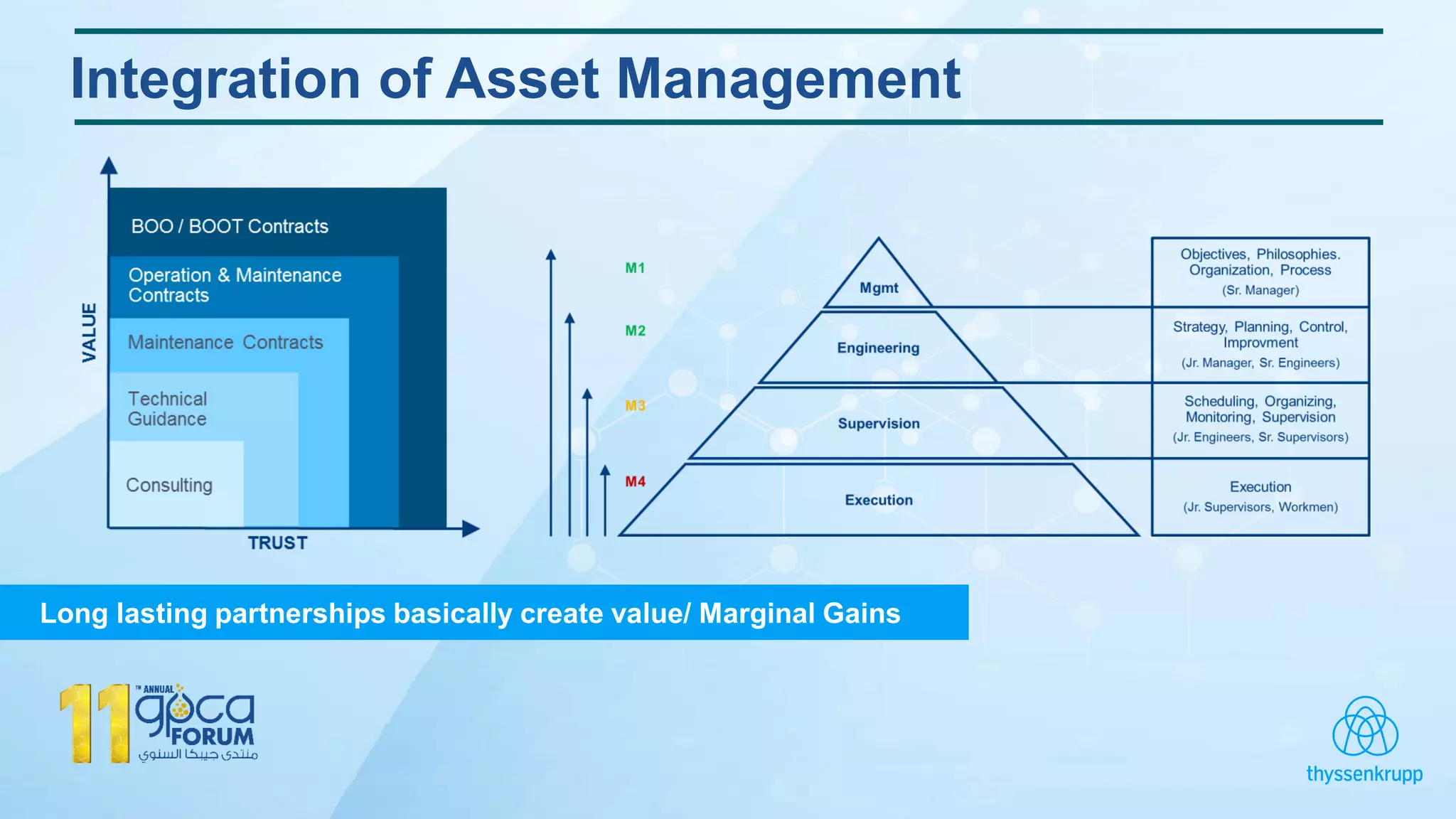 Integration of Asset Management
Long lasting partnerships basically create value/ Marginal Gains
 