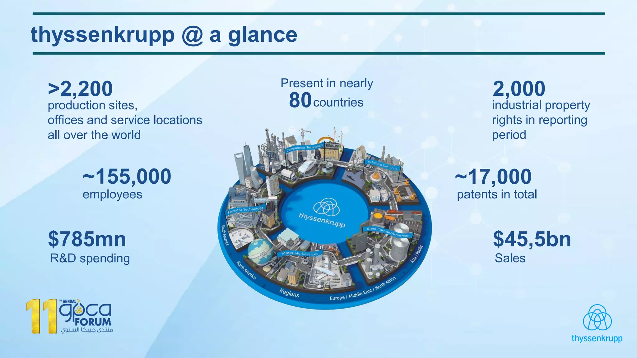 thyssenkrupp @ a glance
Present in nearly
80countries
~17,000
patents in total
$45,5bn
Sales
production sites,
offices and service locations
all over the world
>2,200
employees
~155,000
R&D spending
$785mn
2,000
industrial property
rights in reporting
period
 