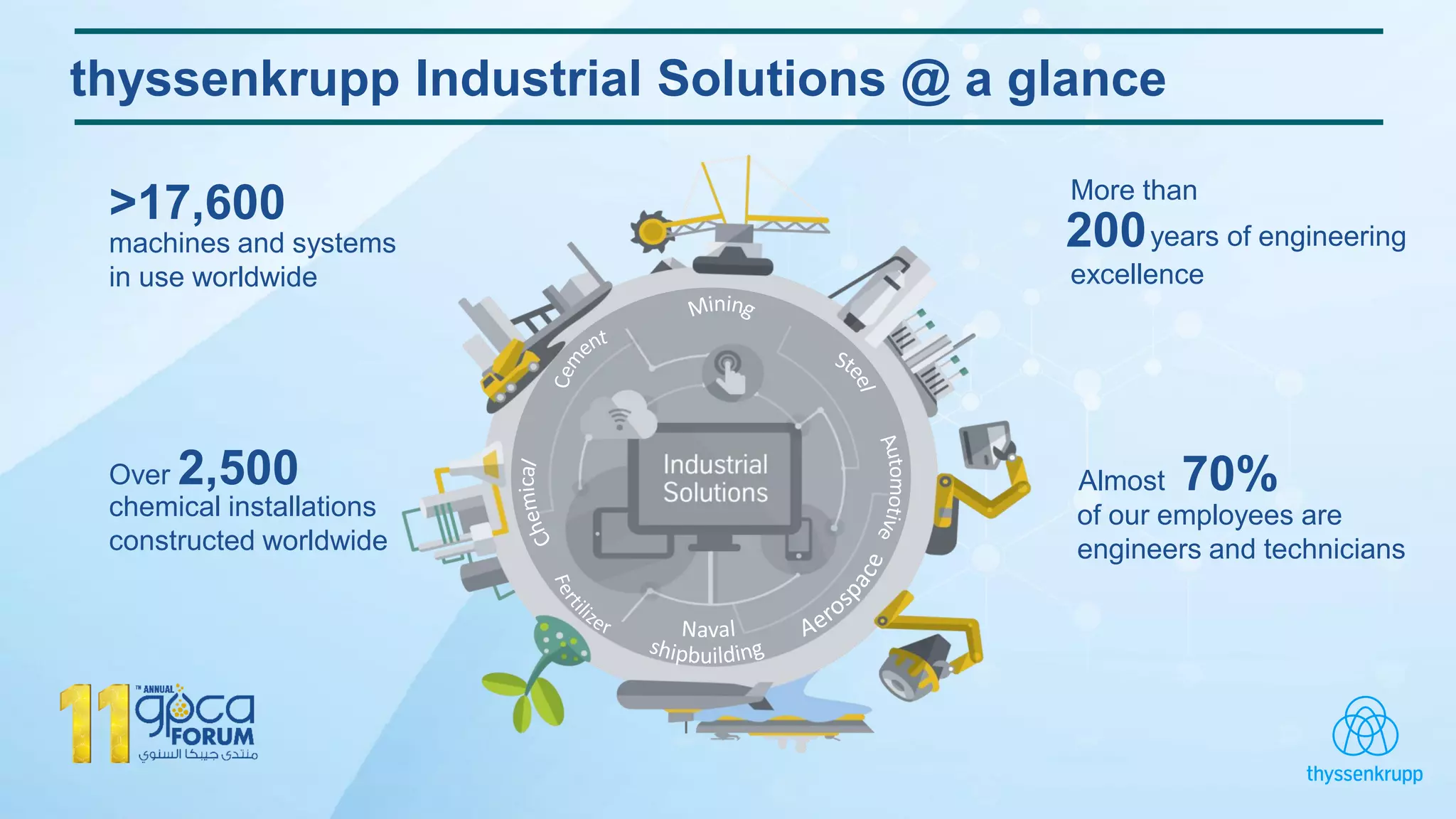 machines and systems
in use worldwide
>17,600
of our employees are
engineers and technicians
Almost 70%
chemical installations
constructed worldwide
Over 2,500
thyssenkrupp Industrial Solutions @ a glance
More than
years of engineering200
excellence
 