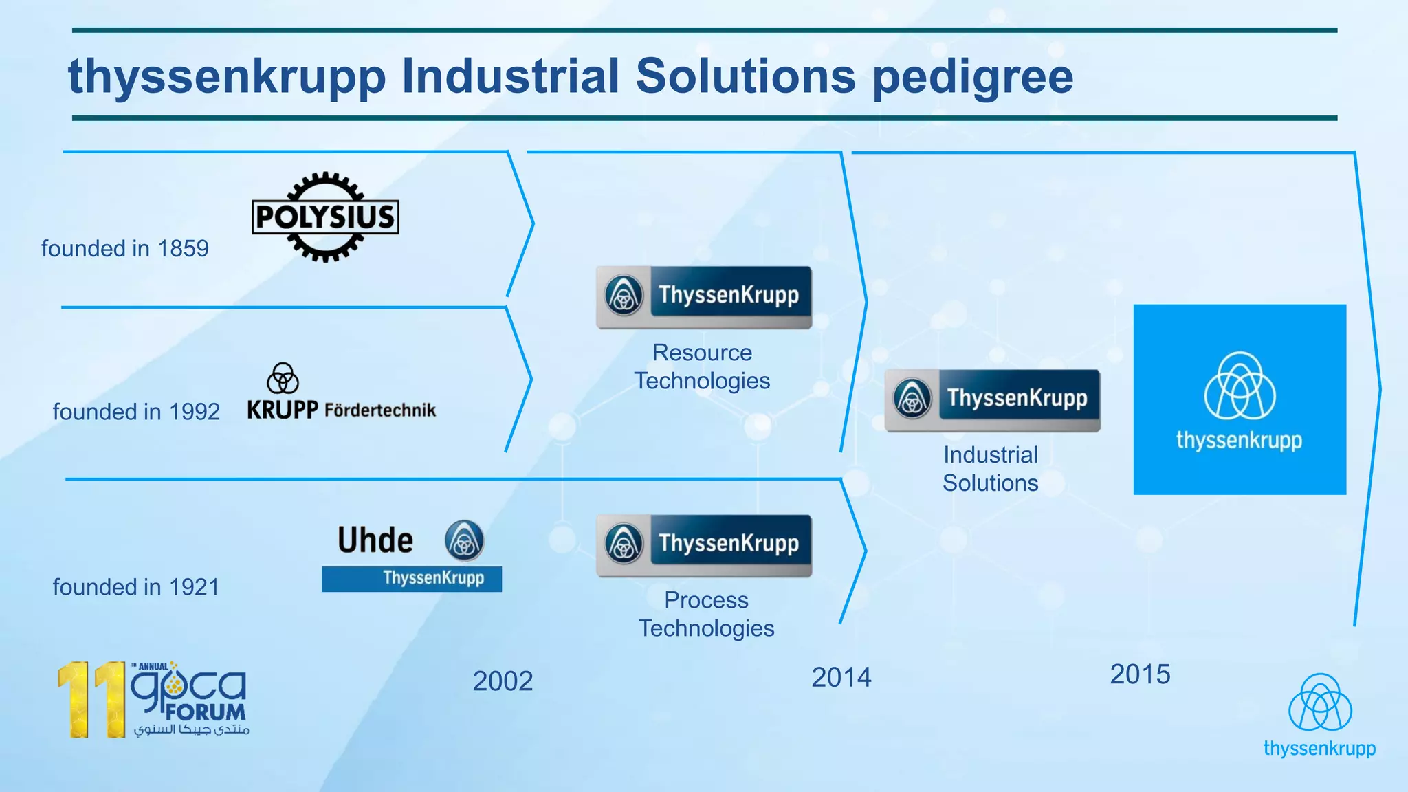thyssenkrupp Industrial Solutions pedigree
20142002
founded in 1859
founded in 1992
founded in 1921
Resource
Technologies
Process
Technologies
Industrial
Solutions
2015
 
