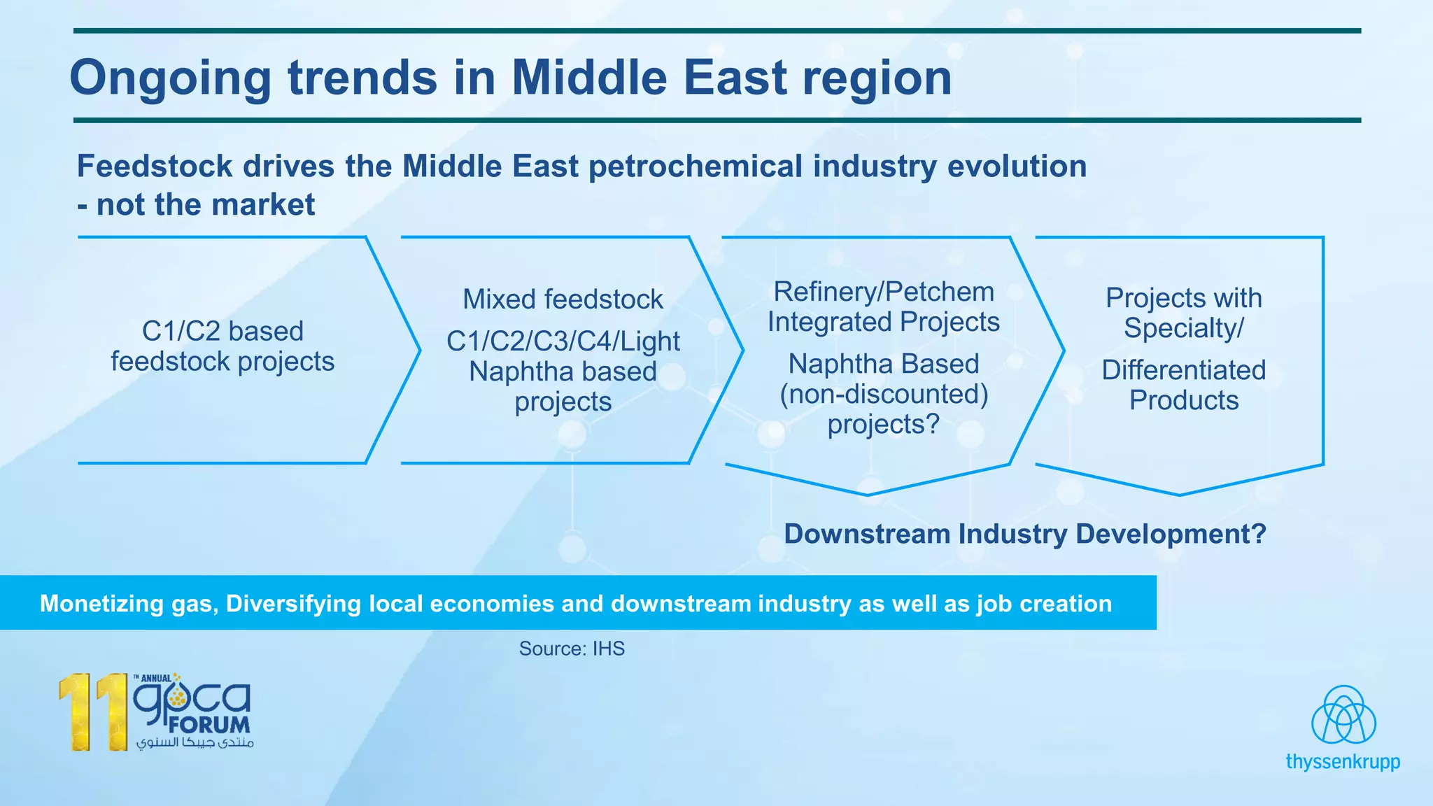 Ongoing trends in Middle East region
Monetizing gas, Diversifying local economies and downstream industry as well as job creation
C1/C2 based
feedstock projects
Projects with
Specialty/
Differentiated
Products
Refinery/Petchem
Integrated Projects
Naphtha Based
(non-discounted)
projects?
Downstream Industry Development?
Feedstock drives the Middle East petrochemical industry evolution
- not the market
Source: IHS
Mixed feedstock
C1/C2/C3/C4/Light
Naphtha based
projects
 