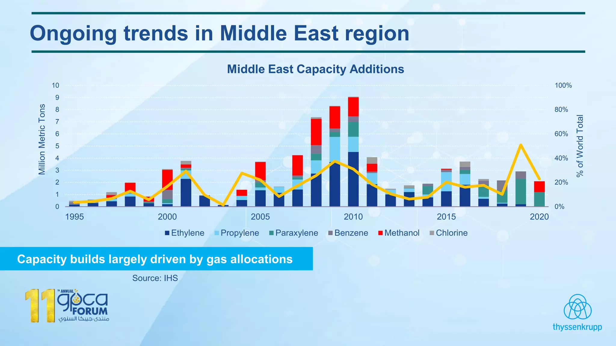 0%
20%
40%
60%
80%
100%
0
1
2
3
4
5
6
7
8
9
10
1995 2000 2005 2010 2015 2020
%ofWorldTotal
Ethylene Propylene Paraxylene Benzene Methanol Chlorine
Middle East Capacity Additions
MillionMetricTons
Source: IHS
Ongoing trends in Middle East region
Capacity builds largely driven by gas allocations
 
