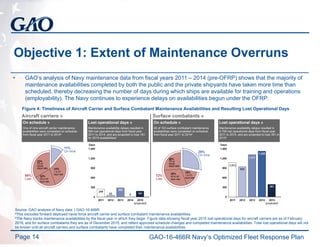 Objective 1: Extent of Maintenance Overruns
• GAO’s analysis of Navy maintenance data from fiscal years 2011 – 2014 (pre-OFRP) shows that the majority of
maintenance availabilities completed by both the public and the private shipyards have taken more time than
scheduled, thereby decreasing the number of days during which ships are available for training and operations
(employability). The Navy continues to experience delays on availabilities begun under the OFRP.
Page 14
Figure 4: Timeliness of Aircraft Carrier and Surface Combatant Maintenance Availabilities and Resulting Lost Operational Days
Source: GAO analysis of Navy data. | GAO-16-466R
aThis excludes forward deployed naval force aircraft carrier and surface combatant maintenance availabilities.
bThe Navy tracks maintenance availabilities by the fiscal year in which they begin. Figure data showing fiscal year 2015 lost operational days for aircraft carriers are as of February
2016, and for surface combatants they are as of December 2015, and reflect approved schedule changes and completed maintenance availabilities. Total lost operational days will not
be known until all aircraft carriers and surface combatants have completed their maintenance availabilities.
GAO-16-466R Navy’s Optimized Fleet Response Plan
 