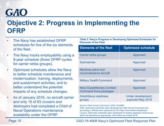 Objective 2: Progress in Implementing the
OFRP
• The Navy has established OFRP
schedules for five of the six elements
of the fleet.
• The Navy tracks employability using a
9-year schedule (three OFRP cycles
for carrier strike groups).
• Optimized schedules allow the Navy
to better schedule maintenance and
modernization, training, deployments,
and sustainment activities, and to
better understand the potential
impacts of any schedule changes.
• As of January 2016, no aircraft carrier
and only 15 of 83 cruisers and
destroyers had completed a Chief of
Naval Operations maintenance
availability under the OFRP.
Page 18
Elements of the fleet Optimized schedule
Carrier strike groups Approved
Submarines Approved
Maritime patrol and
reconnaissance aircraft
Approved
Military Sealift Command Approved
Navy Expeditionary Combat
Command force packages
Approved
Amphibious readiness
groups
Under development;
expected May 2016
Source: Fleet Forces Command | GAO-16-466R
Note: Optimized schedules were developed by Fleet Forces Command and
according to officials were approved by the Fleet Commanders Readiness
Council. Optimized schedules were developed for forward deployed naval forces
within the elements as appropriate. Information as of April 2016.
Table 2: Navy’s Progress in Developing Optimized Schedules for
Elements of the Fleet
GAO-16-466R Navy’s Optimized Fleet Response Plan
 