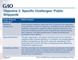 Objective 3: Specific Challenges: Public
Shipyards
Page 24
Public Shipyard
Challenges
GAO’s Analysis
Workforce
inexperience
Public shipyard workforce data show that 32 percent of all employees
have fewer than 5 years of experience. According to Navy officials, this
workforce inexperience negatively affects shipyard productivity. The
Navy has increased personnel at the shipyards and reduced training
time; however, it will take several years to obtain full productivity,
according to Navy officials.
Aging infrastructure The age, deterioration, and design of infrastructure at the shipyards
negatively affect shipyard efficiency. For example, the average ages of
facilities and drydocks are 62 and 81 years old, respectively. From
fiscal years 2010 to 2013, 96 ships in maintenance were affected by
infrastructure-related issues.
Competing priorities The Navy prioritizes the maintenance of some submarines more highly
than that of aircraft carriers; shipyard officials stated that this practice
can divert limited maintenance workers and resources away from
aircraft carrier maintenance.
GAO-16-466R Navy’s Optimized Fleet Response Plan
 