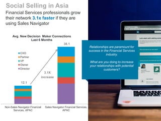 1
Focus on the
right people and
companies
Stay informed
on key updates at
your target accounts
Build trust with
your prospects
and customers
Non-Sales Navigator Financial
Services, APAC
Sales Navigator Financial Services,
APAC
Avg. New Decision Maker Connections
Last 6 Months
CXO
Partner
VP
Owner
Director
3.1X
increase
12.1
38.1
Financial Services professionals grow
their network 3.1x faster if they are
using Sales Navigator
Social Selling in Asia
Relationships are paramount for
success in the Financial Services
industry.
What are you doing to increase
your relationships with potential
customers?
 