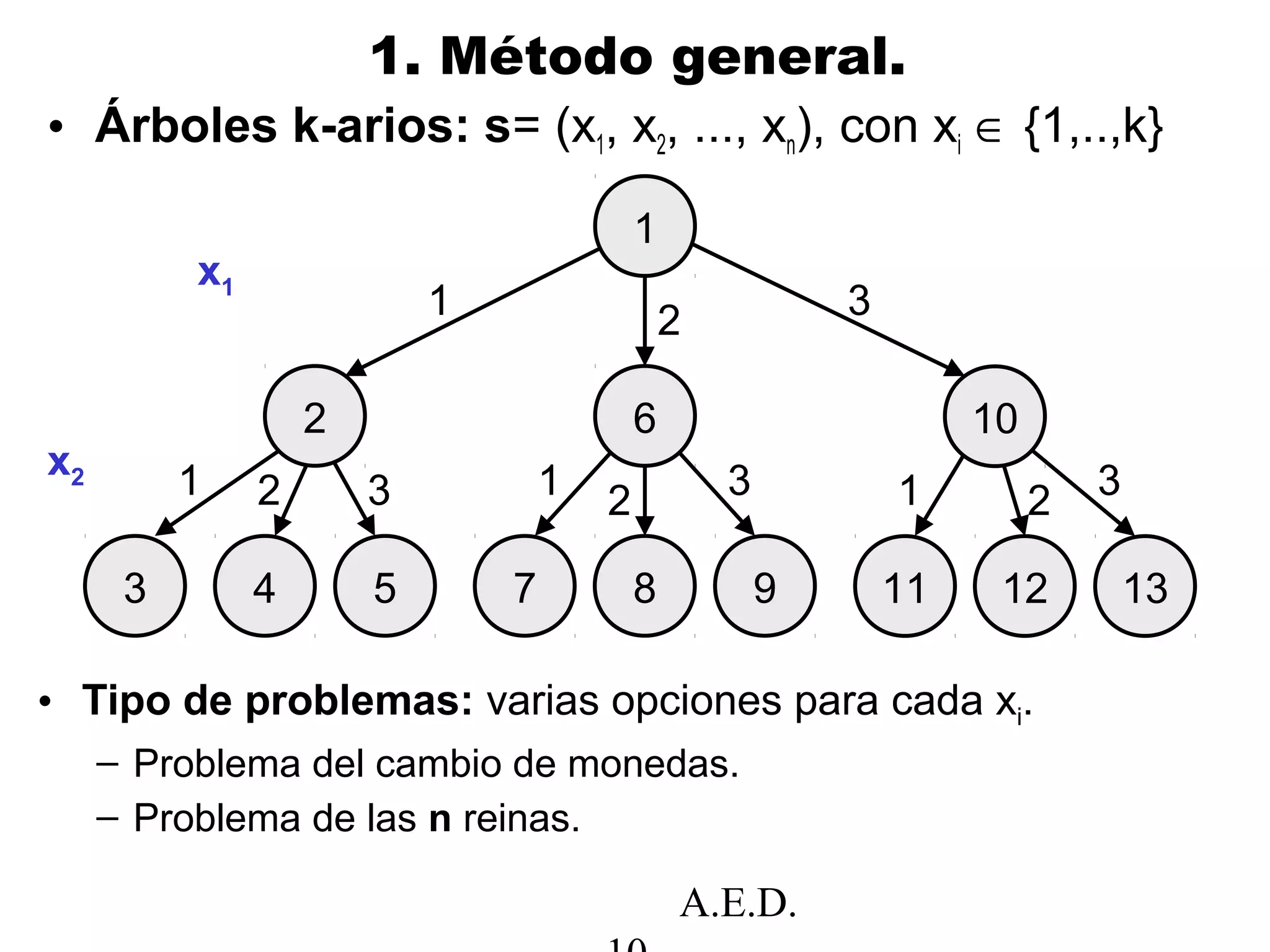 A.E.D.
1. Método general.
• Árboles k-arios: s= (x1, x2, ..., xn), con xi ∈ {1,..,k}
• Tipo de problemas: varias opciones para cada xi.
– Problema del cambio de monedas.
– Problema de las n reinas.
1
2
3 5 11 13
10
1
1 13
3
3
x1
x2
4 127 9
6
1 3
8
2
2 2 2
 