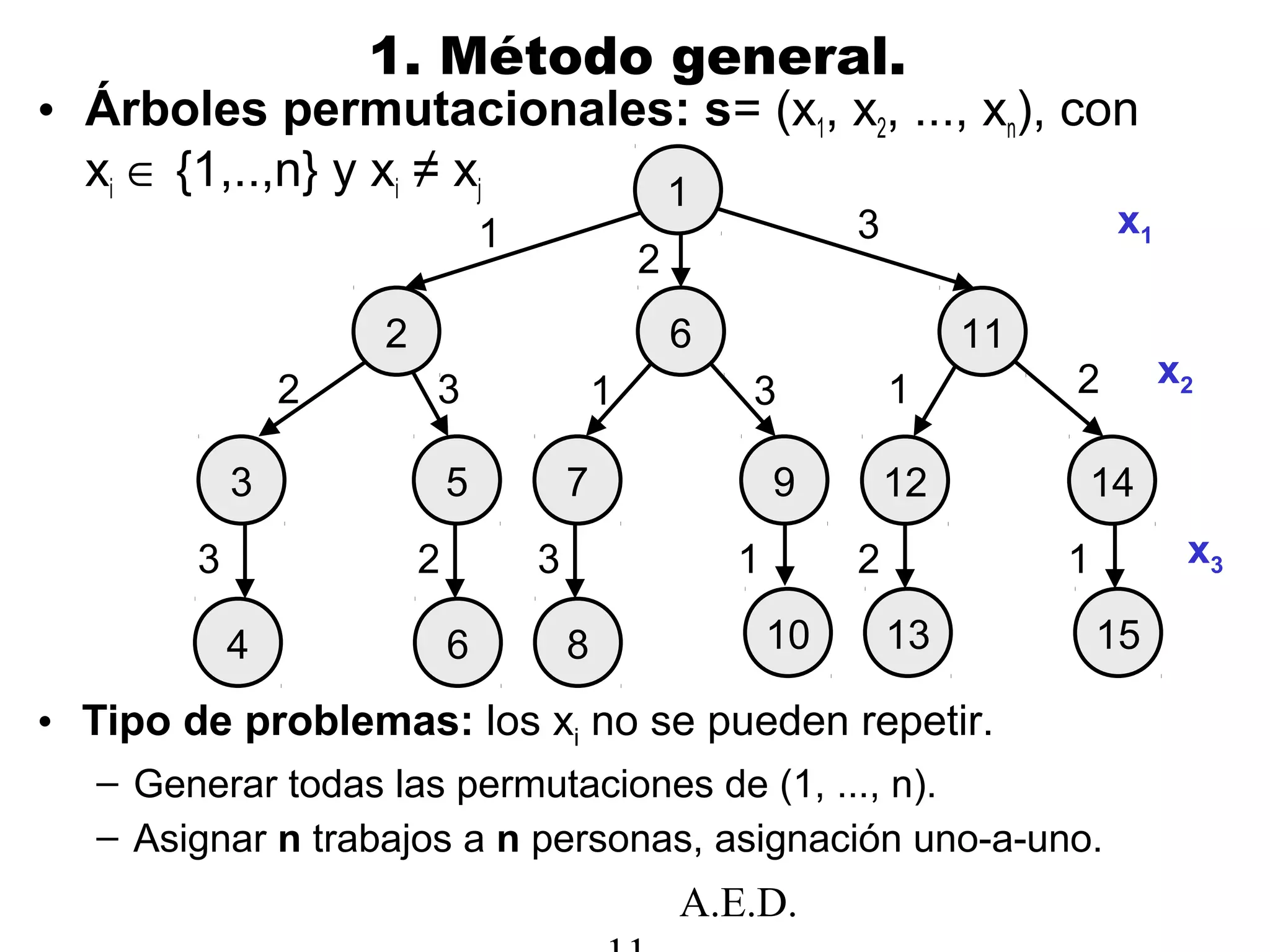 A.E.D.
1. Método general.
• Árboles permutacionales: s= (x1, x2, ..., xn), con
xi ∈ {1,..,n} y xi ≠ xj
• Tipo de problemas: los xi no se pueden repetir.
– Generar todas las permutaciones de (1, ..., n).
– Asignar n trabajos a n personas, asignación uno-a-uno.
1
2
3 5 12 14
11
1
3
13
3
2
x1
x2
4 13
7 9
6
1 3
8
2
2
23
6 10 15
1 2 1 x3
 