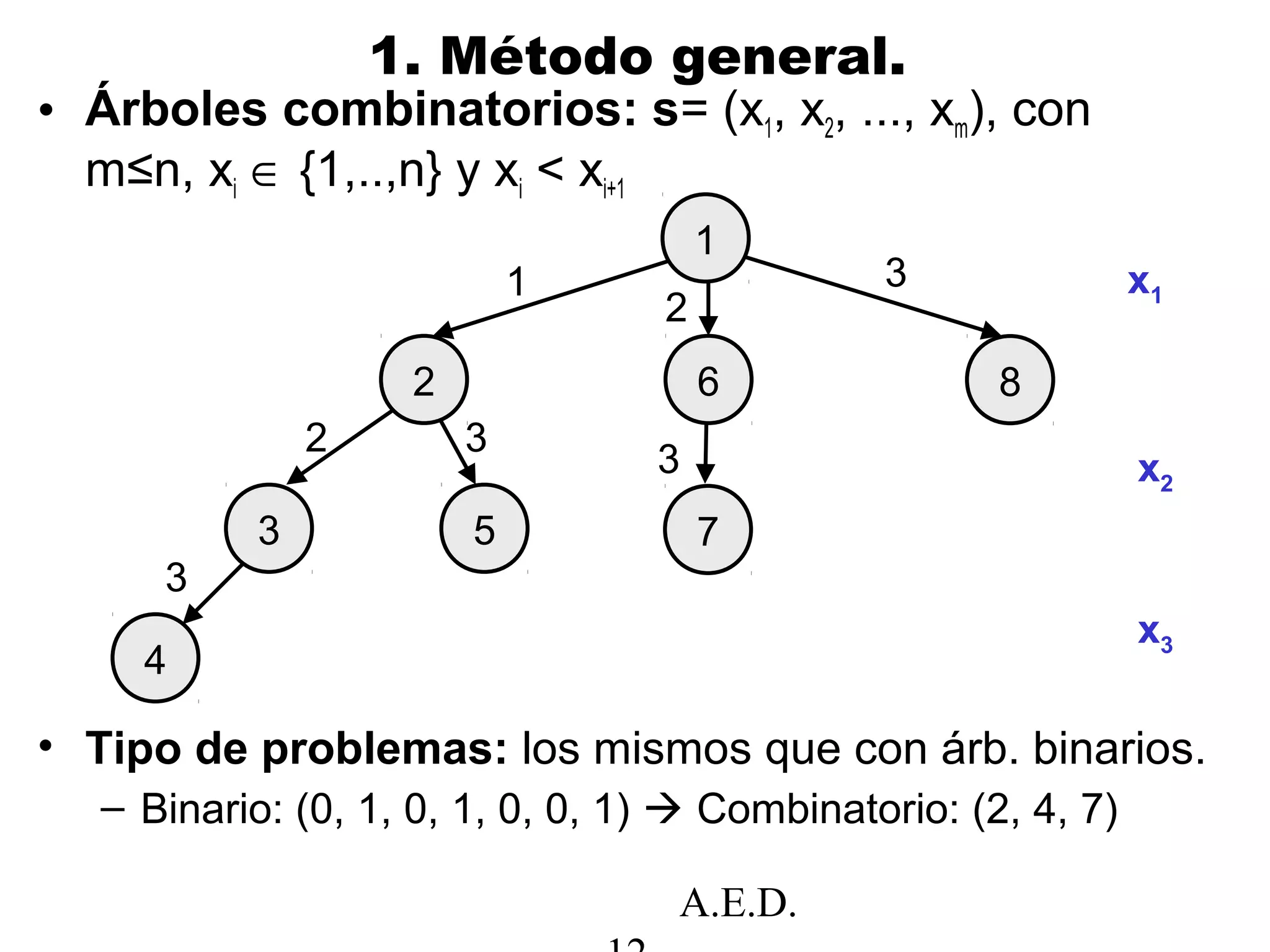 A.E.D.
1. Método general.
• Árboles combinatorios: s= (x1, x2, ..., xm), con
m≤n, xi ∈ {1,..,n} y xi < xi+1
• Tipo de problemas: los mismos que con árb. binarios.
– Binario: (0, 1, 0, 1, 0, 0, 1)  Combinatorio: (2, 4, 7)
1
2
3 5
8
1
3
3 x1
x2
4
7
6
3
2
2
3
x3
 