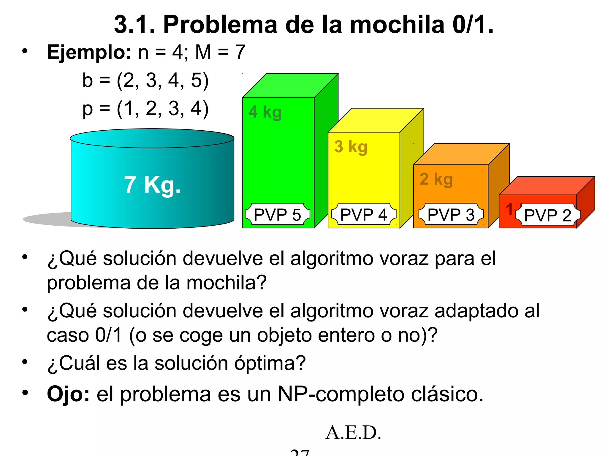 A.E.D.
3.1. Problema de la mochila 0/1.
• Ejemplo: n = 4; M = 7
b = (2, 3, 4, 5)
p = (1, 2, 3, 4)
• ¿Qué solución devuelve el algoritmo voraz para el
problema de la mochila?
• ¿Qué solución devuelve el algoritmo voraz adaptado al
caso 0/1 (o se coge un objeto entero o no)?
• ¿Cuál es la solución óptima?
• Ojo: el problema es un NP-completo clásico.
4 kg
3 kg
2 kg
1 kg
7 Kg.
PVP 5 PVP 4 PVP 2PVP 3
 