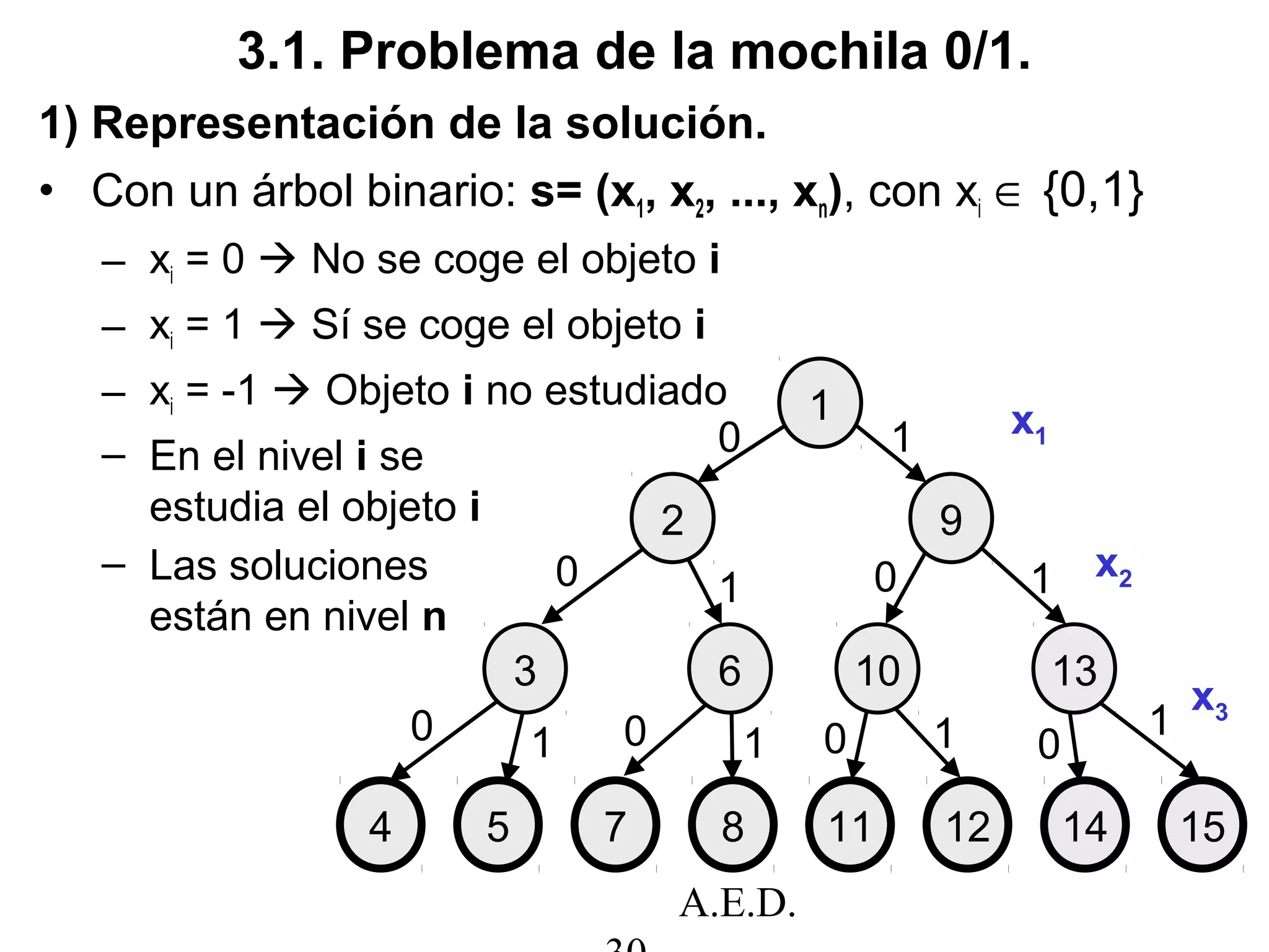 A.E.D.
3.1. Problema de la mochila 0/1.
1) Representación de la solución.
• Con un árbol binario: s= (x1, x2, ..., xn), con xi ∈ {0,1}
– xi = 0  No se coge el objeto i
– xi = 1  Sí se coge el objeto i
– xi = -1  Objeto i no estudiado
– En el nivel i se
estudia el objeto i
– Las soluciones
están en nivel n
1
2
3 6 10 13
9
0
0 01
1
1
x1
x2
4 5
0 1
7 8 11 12 14 15
1 1 1
000
x3
 