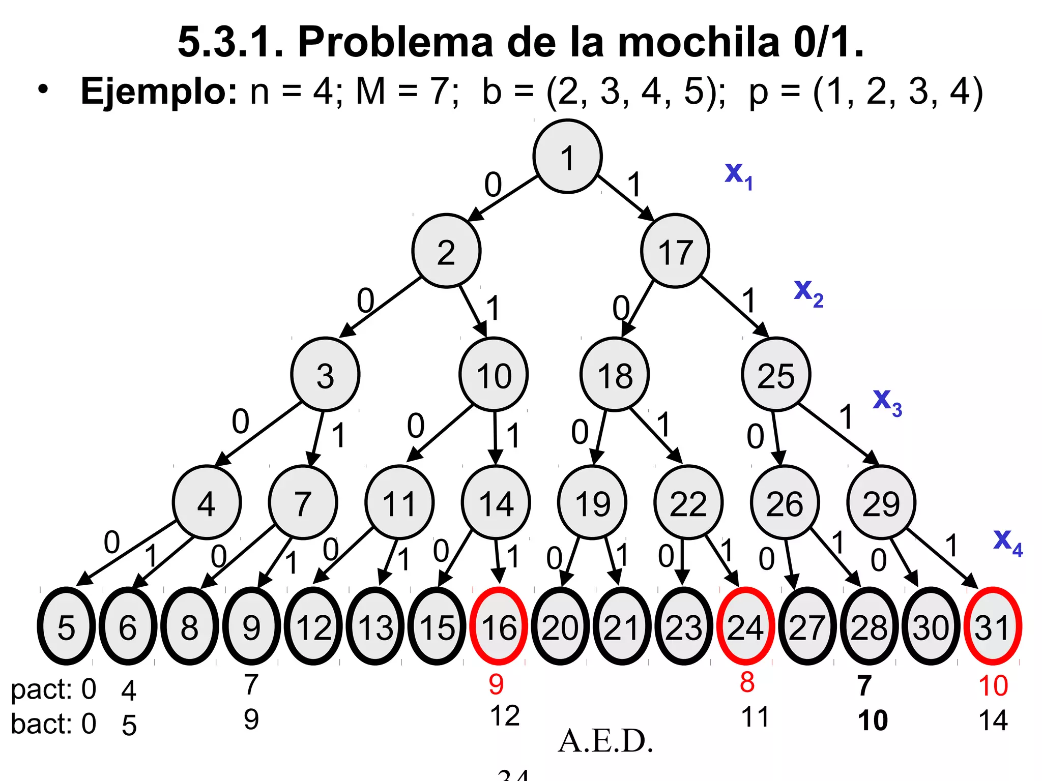 A.E.D.
5.3.1. Problema de la mochila 0/1.
• Ejemplo: n = 4; M = 7; b = (2, 3, 4, 5); p = (1, 2, 3, 4)
1
2
3 10 18 25
17
0
0 01
1
1
x1
x2
4 7
0 1
11 14 19 22 26 29
1 1 1
000
x3
5 6 9 13 21 24 288 12 15 20 23 27 30 31
x4
0 0000 0001 1 1 1
1 1 1 1
pact: 0
bact: 0
4
5
7
9
9
12
8
11
7
10
10
14
16
 