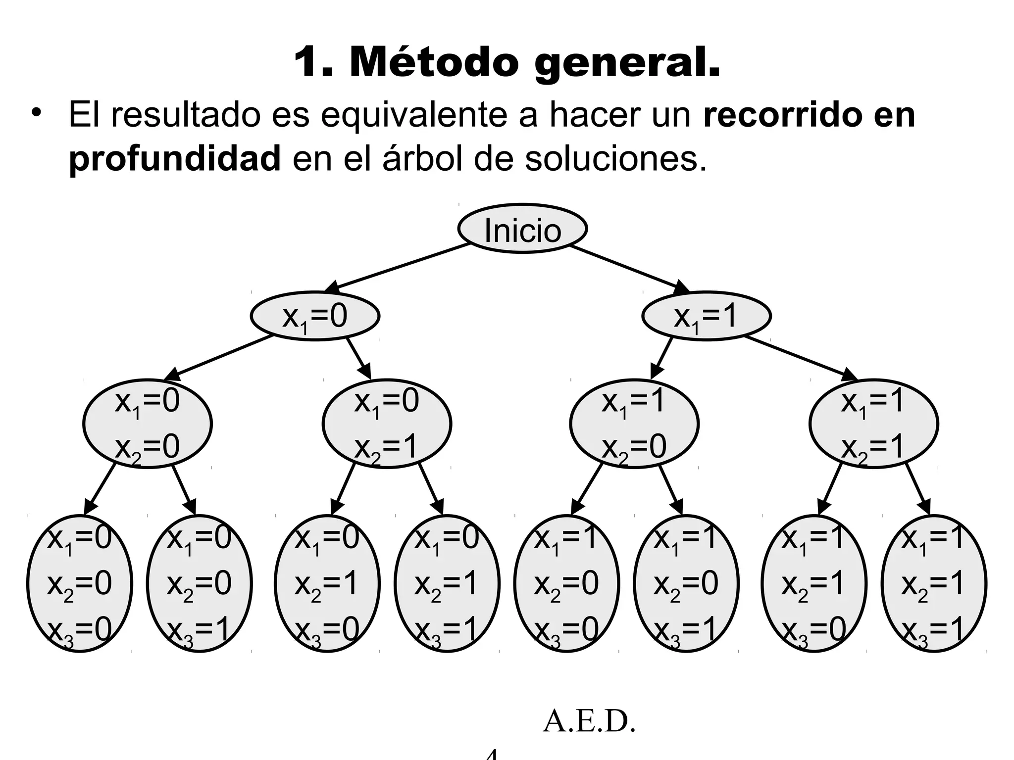 A.E.D.
1. Método general.
• El resultado es equivalente a hacer un recorrido en
profundidad en el árbol de soluciones.
Inicio
x1=0
x1=0
x2=0
x1=0
x2=0
x3=0
x1=0
x2=1
x1=0
x2=0
x3=1
x1=0
x2=1
x3=0
x1=0
x2=1
x3=1
x1=1
x2=0
x1=1
x2=0
x3=0
x1=1
x2=1
x1=1
x2=0
x3=1
x1=1
x2=1
x3=0
x1=1
x2=1
x3=1
x1=1
 