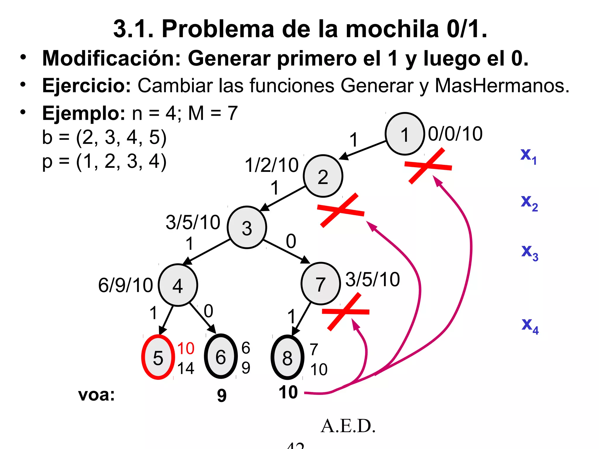 A.E.D.
3.1. Problema de la mochila 0/1.
• Modificación: Generar primero el 1 y luego el 0.
• Ejercicio: Cambiar las funciones Generar y MasHermanos.
• Ejemplo: n = 4; M = 7
b = (2, 3, 4, 5)
p = (1, 2, 3, 4)
1
2
3
7
1
1
1
0
x1
x2
4
x3
65
x4
1
1 0
voa:
0/0/10
9
1/2/10
3/5/10
3/5/10
10
14
6/9/10
7
10
10
8
6
9
 