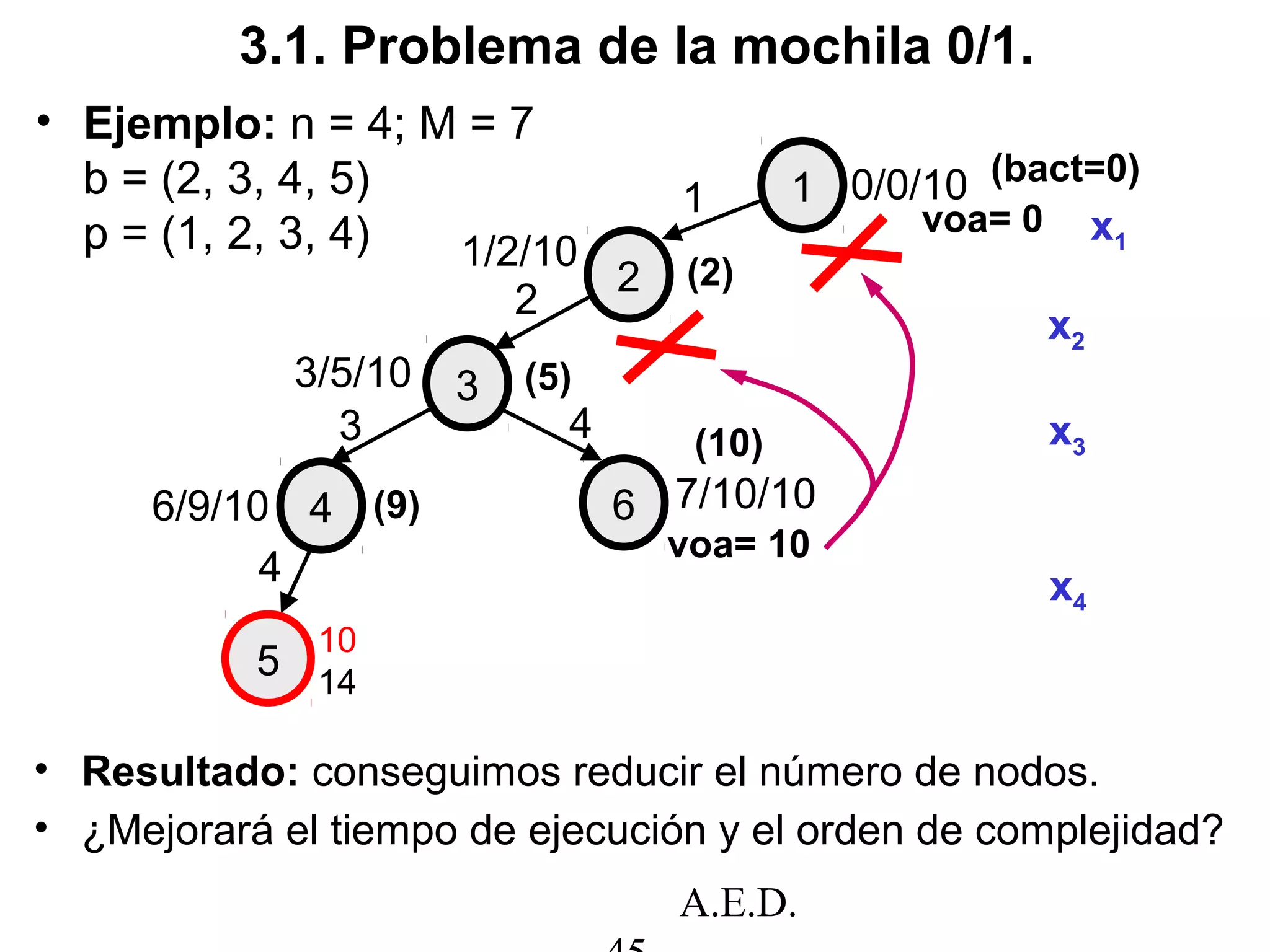 A.E.D.
3.1. Problema de la mochila 0/1.
• Ejemplo: n = 4; M = 7
b = (2, 3, 4, 5)
p = (1, 2, 3, 4)
1
2
3
6
1
2
4
x1
x2
4
x3
5
x4
3
4
voa= 0
0/0/10
1/2/10
7/10/10
3/5/10
10
14
6/9/10
voa= 10
(2)
(5)
(9)
• Resultado: conseguimos reducir el número de nodos.
• ¿Mejorará el tiempo de ejecución y el orden de complejidad?
(bact=0)
(10)
 
