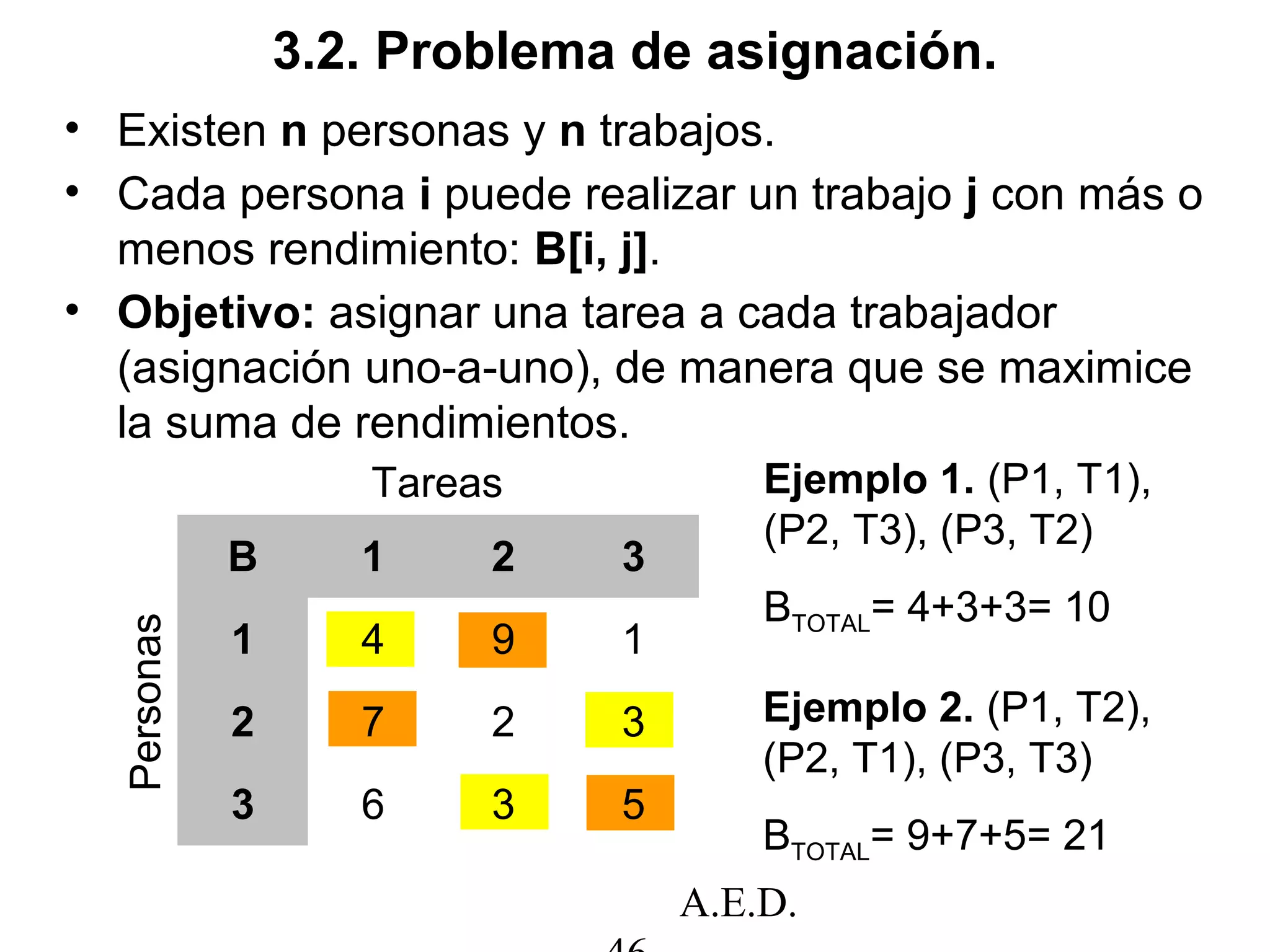 A.E.D.
3.2. Problema de asignación.
• Existen n personas y n trabajos.
• Cada persona i puede realizar un trabajo j con más o
menos rendimiento: B[i, j].
• Objetivo: asignar una tarea a cada trabajador
(asignación uno-a-uno), de manera que se maximice
la suma de rendimientos.
B 1 2 3
1 4 9 1
2 7 2 3
3 6 3 5
Tareas
Personas
Ejemplo 2. (P1, T2),
(P2, T1), (P3, T3)
BTOTAL= 9+7+5= 21
Ejemplo 1. (P1, T1),
(P2, T3), (P3, T2)
BTOTAL= 4+3+3= 10
 