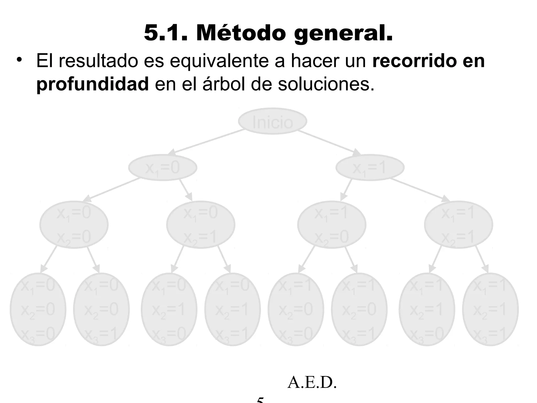 A.E.D.
5.1. Método general.
• El resultado es equivalente a hacer un recorrido en
profundidad en el árbol de soluciones.
Inicio
x1=0
x1=0
x2=0
x1=0
x2=0
x3=0
x1=0
x2=1
x1=0
x2=0
x3=1
x1=0
x2=1
x3=0
x1=0
x2=1
x3=1
x1=1
x2=0
x1=1
x2=0
x3=0
x1=1
x2=1
x1=1
x2=0
x3=1
x1=1
x2=1
x3=0
x1=1
x2=1
x3=1
x1=1
 