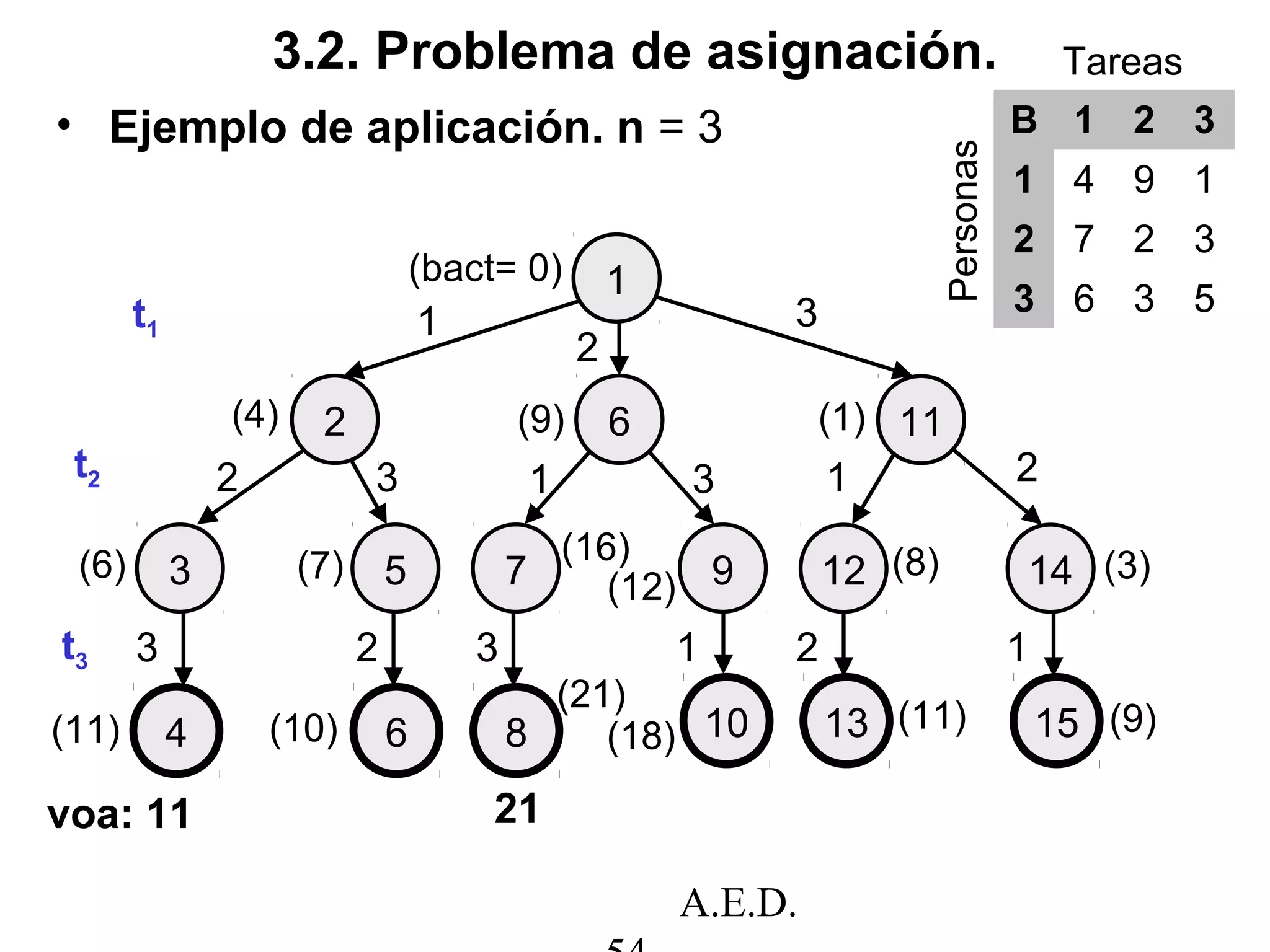 A.E.D.
3.2. Problema de asignación.
• Ejemplo de aplicación. n = 3 B 1 2 3
1 4 9 1
2 7 2 3
3 6 3 5
Tareas
Personas
1
2
3 5 12 14
11
1
3
13
3
2
t1
t2
4 13
7 9
6
1 3
8
2
2
23
6 10 15
1 2 1t3
(bact= 0)
(4) (9) (1)
(6) (7) (16)
(12)
(8) (3)
(11) (10)
(21)
(18)
(11) (9)
voa: 11 21
 