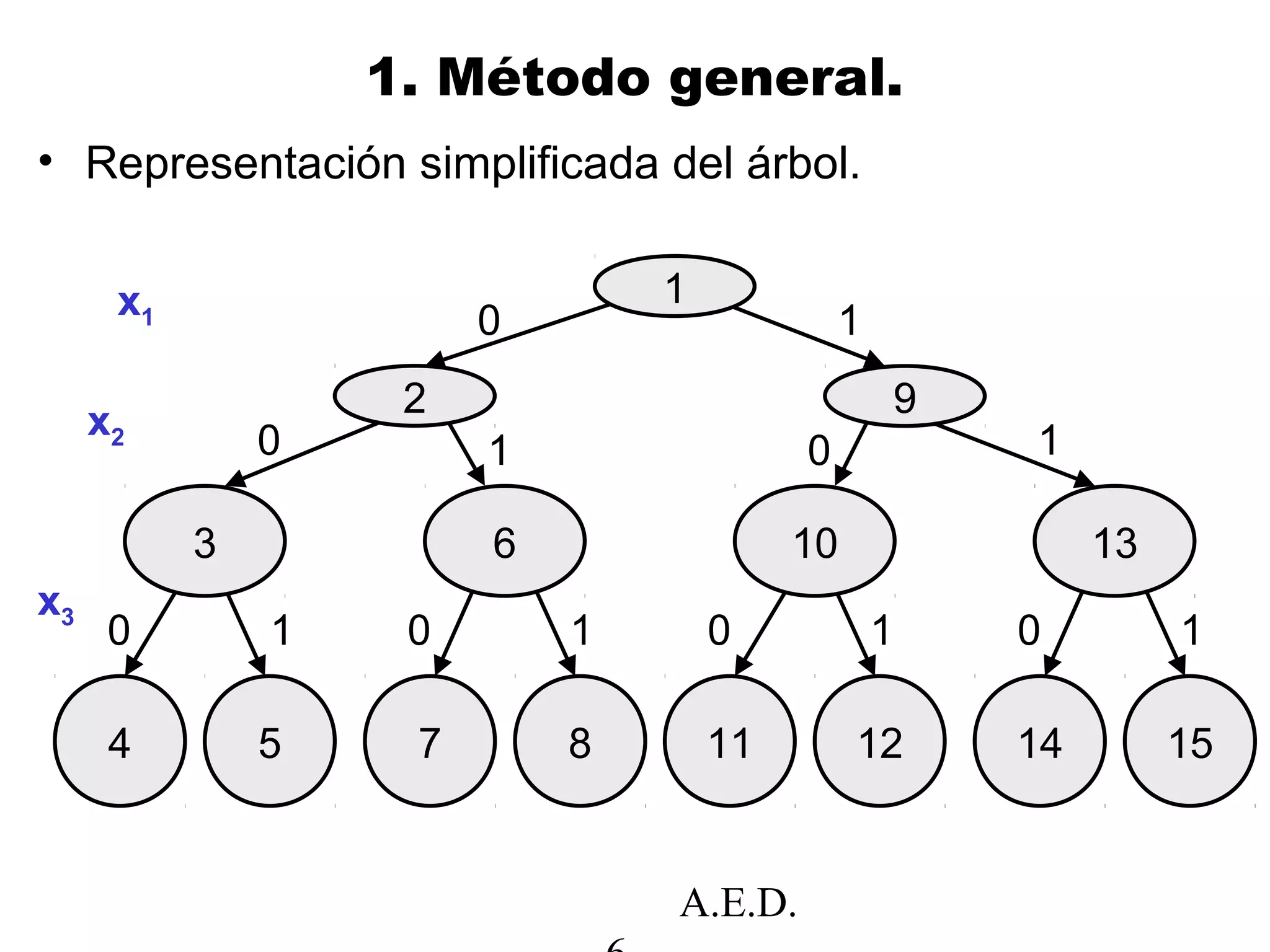 A.E.D.
1. Método general.
• Representación simplificada del árbol.
1
2
3
4
6
5 7 8
10
11
13
12 14 15
9
0
0
0 1
01
1
0 10 10 1
1
x1
x2
x3
 