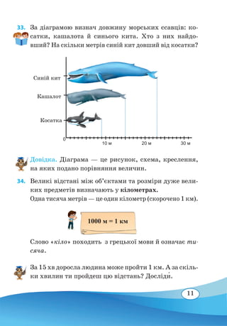 11
33. 	 За діаграмою визнач довжину морських ссавців: ко-
сатки, кашалота й синього кита. Хто з них найдо-
вший? На скільки метрів синій кит довший від косатки?
Довідка. Діаграма — це рисунок, схема, креслення,
на яких подано порівняння величин.
34. 	 Великі відстані між об’єктами та розміри дуже вели-
ких предметів визначають у кілометрах.
Одна тисяча метрів — це один кілометр (скорочено 1 км).
Слово «кіло» походить з грецької мови й означає ти-
сяча.
За 15 хв доросла людина може пройти 1 км. А за скіль-
ки хвилин ти пройдеш цю відстань? Досліди�.
0
10 м 20 м 30 м
Синій кит
Кашалот
Косатка
1000 м = 1 км
 
