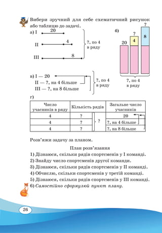 26
Вибери зручний для себе схематичний рисунок
або таблицю до задачі.
а) І						
ІІ
							
ІІІ
в) І — 20
ІІ — ?, на 4 більше
ІІІ — ?, на 8 більше
г)
Число
учасників в ряду
Кількість рядів
Загальне число
учасників
4 ?
?
20
4 ? ?, на 4 більше
4 ? ?, на 8 більше
Розв’яжи задачу за планом.
План розв’язання
1) Дізнаюся, скільки рядів спортсменів у І команді.
2) Знайду число спортсменів другої команди.
3) Дізнаюся, скільки рядів спортсменів у ІІ команді.
4) Обчислю, скільки спортсменів у третій команді.
5) Дізнаюся, скільки рядів спортсменів у ІІІ команді.
6) Самостійно сформулюй пункт плану.
4
20
4
8
?
?
б)
8
?, по 4
в ряду
?, по 4
в ряду
?, по 4
в ряду
20
 