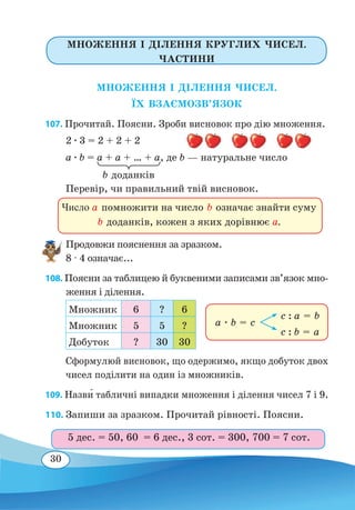 30
МНОЖЕННЯ І ДІЛЕННЯ КРУГЛИХ ЧИСЕЛ.
ЧАСТИНИ
МНОЖЕННЯ І ДІЛЕННЯ ЧИСЕЛ.
ЇХ ВЗАЄМОЗВ’ЯЗОК
107. Прочитай. Поясни. Зроби висновок про дію множення.
2 ∙ 3 = 2 + 2 + 2	
a ∙ b = a + a + … + a, де b — натуральне число
b доданків
Перевір, чи правильний твій висновок.
	
Продовжи пояснення за зразком.
8 · 4 означає...
108. Поясни за таблицею й буквеними записами зв’язок мно-
ження і ділення.
Множник 6 ? 6
Множник 5 5 ?
Добуток ? 30 30
Сформулюй висновок, що одержимо, якщо добуток двох
чисел поділити на один із множників.
109. Назв˜и табличні випадки множення і ділення чисел 7 і 9.
110. Запиши за зразком. Прочитай рівності. Поясни.
Число a помножити на число b означає знайти суму
b доданків, кожен з яких дорівнює a.
a ∙ b = c
c : a = b
c : b = a
5 дес. = 50, 60 = 6 дес., 3 сот. = 300, 700 = 7 сот.
 