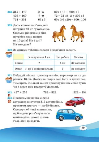 89
368. 315 + 479 8 ∙ 5 80 : 4 ∙ 3 + 500 : 10
479 + 160 7 ∙ 9 72 – 72 : 8 ∙ 2 + 300 : 3
724 – 351 63 : 9 60 : (40 : 20) – 600 : 100
369. Двом коням на п’ять днів
потрібно 50 кг сухого сіна.
Скільки кілограмів сіна
потрібно двом коням
на 10 днів? На 4 дні?
На тиждень?
370. За даними таблиці склади й розв’яжи задачу.
Упакував за 1 хв Час роботи Усього
Устим ? 5 хв 30 сопілок
Остап ?, на 3 сопілки більше ? 81 сопілку
371. Побудуй кілька прямокутників, периметр яких до-
рівнює 16 см. Довжина сторін має бути в цілих сан-
тиметрах. Скільки таких прямокутників може бути?
Чи є серед них квадрат? Досліди�.
372.  427 + 259	 762 – 328 328 – 154
373. Протягом першого місяця
автозавод випустив 315 автомобілів,
протягом другого — на 65 більше.
Сформулюй такі запитання,
щоб задача розв’язувалася
однією дією; двома діями.
Розв’яжи ці задачі.
 