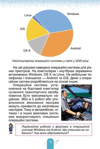 41
Найпопулярніші операційні системи у світі у 2020 році
Windows
Linux
iOS
OS X
Android
На цій діаграмі наведено операційні системи для різ-
них пристроїв. На комп’ютерах і ноутбуках переважно
встановлено Windows, OS X та Linux. На мобільних те-
лефонах і планшетах — Android та iOS. Деякі з опера-
ційних систем розробляються на основі інших.
Операційна система, уста-
новлена на бортовий комп’ютер
сучасного транспортного засобу,
повинна бути максимально на-
дійною. Збої в її роботі або упо-
вільнення виконання програм
можуть призвести до негативних
наслідків. Тому в автомобілях, лі-
таках і в інших важливих систе-
мах використовують спеціальні
операційні системи.
Порівняйте роботу з файлами в операційній
системі Windows та Android. Що спільного ви по-
бачили? Чим вони відрізняються?
 