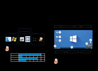 49
48
види комп’ютерних програм
Для роботи комп’ютера необхідні програми. Вони
поділяються на системні, прикладні та інструментальні.
Системні програми забезпечують взаємодію
користувача з прикладними програмами, наприклад
операційна система.
Прикладні програми використовують для виконання
конкретних завдань: створення і редагування текстів,
зображень, презентацій тощо.
Інструментальні програми допомагають створювати
нові програми.
Учні 4 класу створили діаграму, які операційні
системи вони використовують на своїх пристро-
ях. Обговоріть, яка операційна система найпопу-
лярніша.
Windows 24
MacOS 5
Android 21
iOS 8
Створіть таку діаграму для свого класу. Проаналі-
зуйте результат.
?
Види програм
Системні
MacOs Windows
Інструментальні
Code.org Scratch
Прикладні
Paint.net Word
робочий стіл комп’ютера
Запуск програм і операції з даними здійснюються
за  допомогою іконок, розташованих на робочому сто-
лі комп’ютера. Іконка (або піктограма) — це графічне
зображення комп’ютерної програми або даних (файлу,
папки, каталогу).
Розгляньте робочий стіл комп’ютера. Визначте
відповідність елементів на робочому столі та їхніх назв.
Вебпереглядач Кошик Цей ПК
Папка
Панель завдань
Панель мови Меню «Пуск»
12:20
УКР
УКР українська
Клавіатура Українська
ENG англійська (США)
Клавіатура US
Пригадайте, як за допомогою мишки можна
виконати такі дії над об’єктами робочого столу:
виділити, перетягнути, видалити, відкрити
документ або папку, запустити програму.
?
1
2
3
4
5
6
7
 