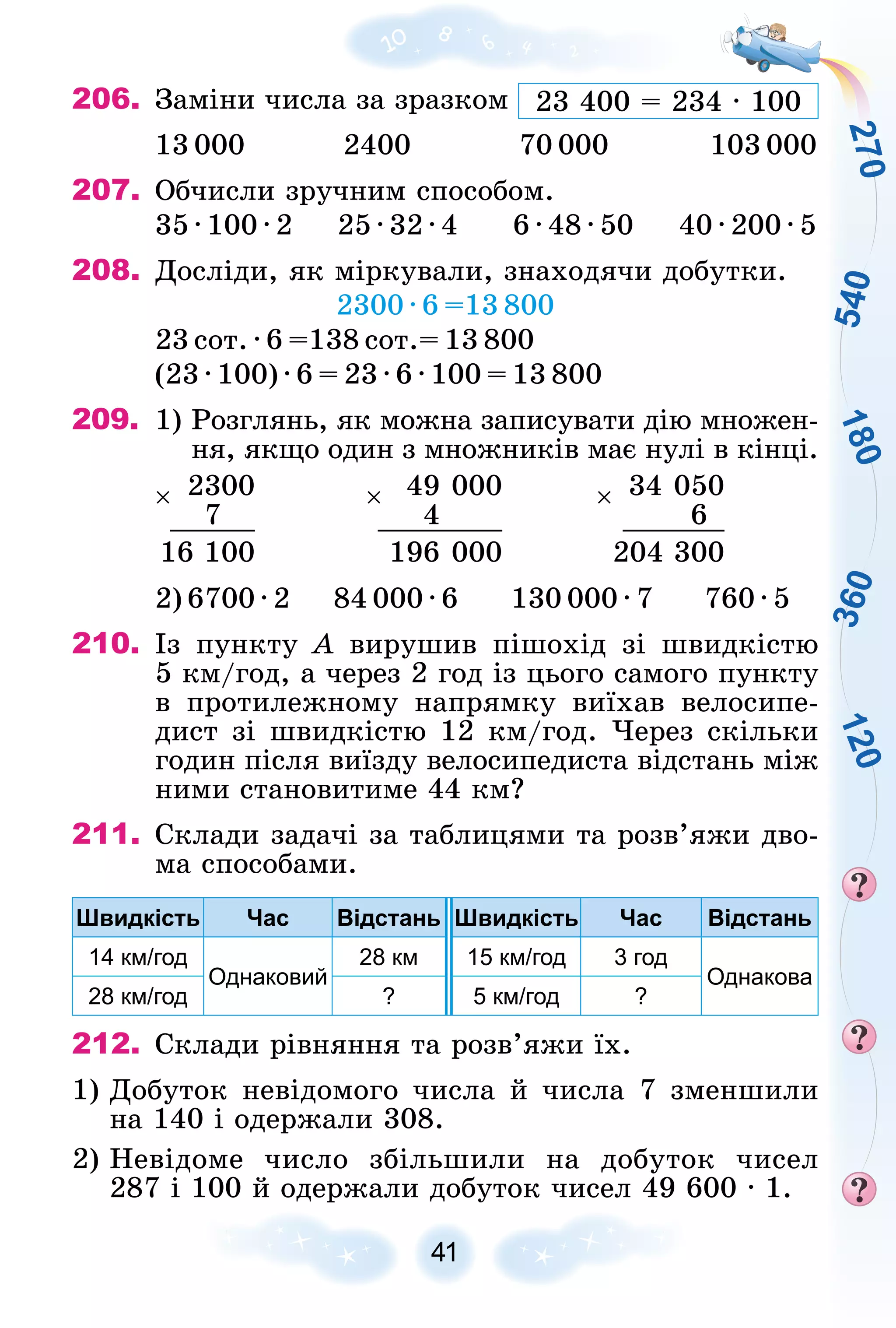 2
7
0
5
4
0
1
8
0
1
2
0
3
6
0
41
206. Çàìіíè ÷èñëà çà çðàçêîì 23 400 = 234 ∙ 100
13 000 2400 70 000 103 000
207. Îá÷èñëè çðó÷íèì ñïîñîáîì.
35 ∙ 100 ∙ 2 25 ∙ 32 ∙ 4 6 ∙ 48 ∙ 50 40 ∙ 200 ∙ 5
208. Äîñëіäè, ÿê ìіðêóâàëè, çíàõîäÿ÷è äîáóòêè.
2300 ∙ 6 =13 800
23 ñîò. ∙ 6 =138 ñîò.= 13 800
(23 ∙ 100) ∙ 6 = 23 ∙ 6 ∙ 100 = 13 800
209. 1) Ðîçãëÿíü, ÿê ìîæíà çàïèñóâàòè äіþ ìíîæåí-
íÿ, ÿêùî îäèí ç ìíîæíèêіâ ìàє íóëі â êіíöі.
 2300 49 000  34 050
7

4

6
16 100 196 000 204 300
2) 6700 ∙ 2 84 000 ∙ 6 130 000 ∙ 7 760 ∙ 5
210. Іç ïóíêòó À âèðóøèâ ïіøîõіä çі øâèäêіñòþ
5 êì/ãîä, à ÷åðåç 2 ãîä іç öüîãî ñàìîãî ïóíêòó
â ïðîòèëåæíîìó íàïðÿìêó âèїõàâ âåëîñèïå-
äèñò çі øâèäêіñòþ 12 êì/ãîä. ×åðåç ñêіëüêè
ãîäèí ïіñëÿ âèїçäó âåëîñèïåäèñòà âіäñòàíü ìіæ
íèìè ñòàíîâèòèìå 44 êì?
211. Ñêëàäè çàäà÷і çà òàáëèöÿìè òà ðîçâ’ÿæè äâî-
ìà ñïîñîáàìè.
Швидкість Час Відстань Швидкість Час Відстань
14 км/год
Однаковий
28 км 15 км/год 3 год
Однакова
28 км/год ? 5 км/год ?
212. Ñêëàäè ðіâíÿííÿ òà ðîçâ’ÿæè їõ.
1) Äîáóòîê íåâіäîìîãî ÷èñëà é ÷èñëà 7 çìåíøèëè
íà 140 і îäåðæàëè 308.
2) Íåâіäîìå ÷èñëî çáіëüøèëè íà äîáóòîê ÷èñåë
287 і 100 é îäåðæàëè äîáóòîê ÷èñåë 49 600 ∙ 1.
 