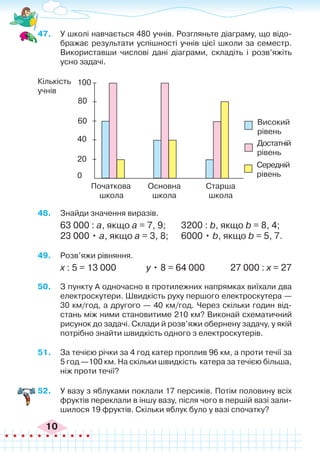 10
47.	 У школі навчається 480 учнів. Розгляньте діаграму, що відо-
бражає результати успішності учнів цієї школи за семестр.
Використавши числові дані діаграми, складіть і розв’яжіть
усно задачі.
Кількість
учнів
Початкова
школа
Основна
школа
Старша
школа
100
80
60
40
20
0
Високий
рівень
Достатній
рівень
Середній
рівень
48.	 Знайди значення виразів.
63 000 : а, якщо а = 7, 9;	 3200 : b, якщо b = 8, 4;
23 000 • а, якщо а = 3, 8; 	 6000 • b, якщо b = 5, 7.
49.	 Розв’яжи рівняння.
х : 5 = 13 000 у • 8 = 64 000 27 000 : х = 27
50.	 З пункту А одночасно в протилежних напрямках виїхали два
електроскутери. Швидкість руху першого електроскутера —
30 км/год, а другого — 40 км/год. Через скільки годин від-
стань між ними становитиме 210 км? Виконай схематичний
рисунок до задачі. Склади й розв’яжи обернену задачу, у якій
потрібно знайти швидкість одного з електроскутерів.
51.	 За течією річки за 4 год катер проплив 96 км, а проти течії за
5 год —100 км. На скільки швидкість катера за течією більша,
ніж проти течії?
52.	 У вазу з яблуками поклали 17 персиків. Потім половину всіх
фруктів переклали в іншу вазу, після чого в першій вазі зали-
шилося 19 фруктів. Скільки яблук було у вазі спочатку?
 