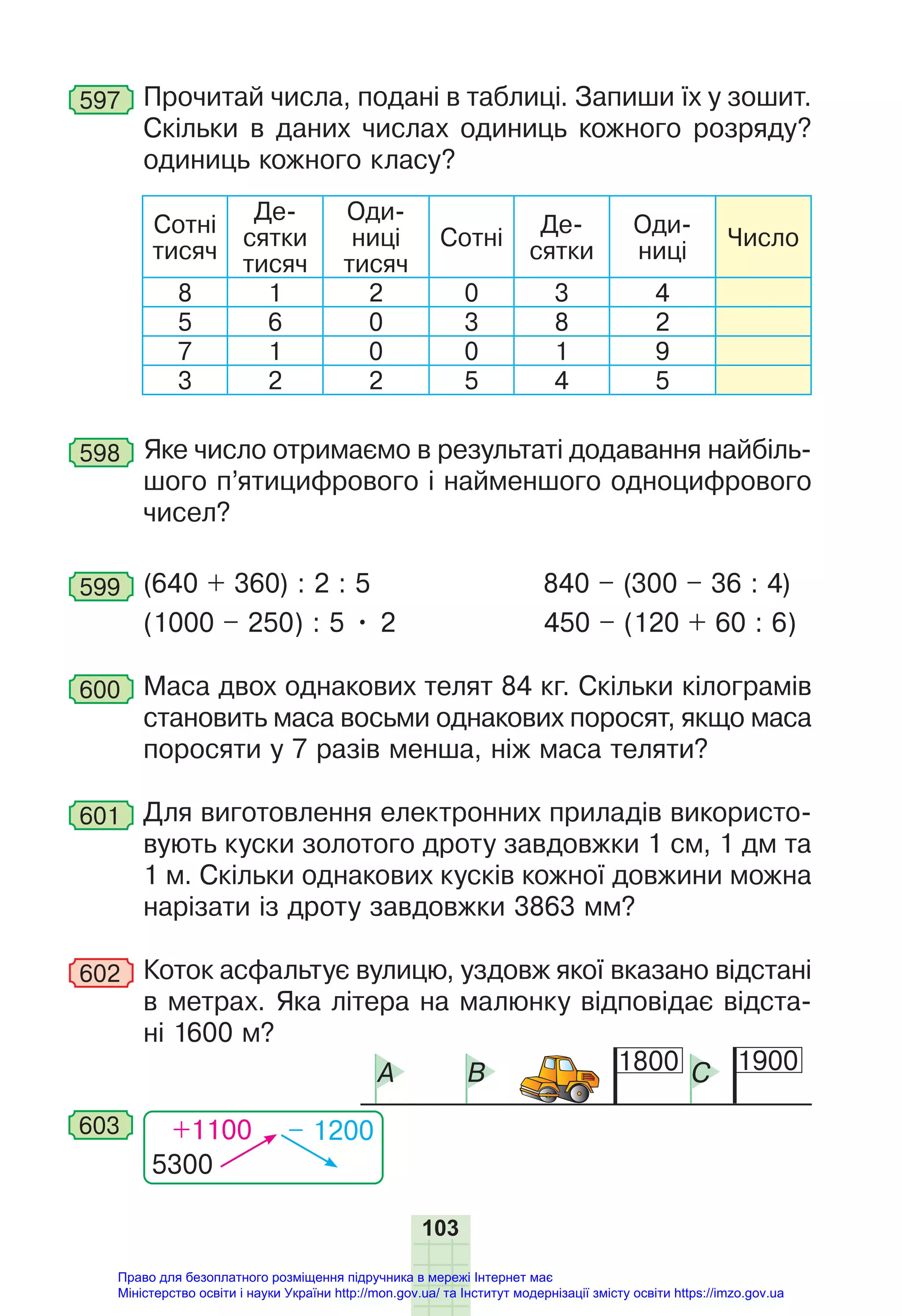 103
597 Прочитай числа, подані в таблиці. Запиши їх у зошит.
Скільки в даних числах одиниць кожного розряду?
одиниць кожного класу?
Сотні
тисяч
Де-
сятки
тисяч
Оди-
ниці
тисяч
Сотні
Де-
сятки
Оди-
ниці
Число
8 1 2 0 3 4
5 6 0 3 8 2
7 1 0 0 1 9
3 2 2 5 4 5
598 Яке число отримаємо в результаті додавання найбіль-
шого п’ятицифрового і найменшого одноцифрового
чисел?
599 (640 + 360) : 2 : 5 840 – (300 – 36 : 4)
(1000 – 250) : 5 • 2 450 – (120 + 60 : 6)
600 Маса двох однакових телят 84 кг. Скільки кілограмів
становить маса восьми однакових поросят, якщо маса
поросяти у 7 разів менша, ніж маса теляти?
601 Для виготовлення електронних приладів використо-
вують куски золотого дроту завдовжки 1 см, 1 дм та
1 м. Скільки однакових кусків кожної довжини можна
нарізати із дроту завдовжки 3863 мм?
602 Коток асфальтує вулицю, уздовж якої вказано відстані
в метрах. Яка літера на малюнку відповідає відста-
ні 1600 м?
1800 1900
A B C
5300
+1100 – 1200
603
Право для безоплатного розміщення підручника в мережі Інтернет має
Міністерство освіти і науки України http://mon.gov.ua/ та Інститут модернізації змісту освіти https://imzo.gov.ua
 